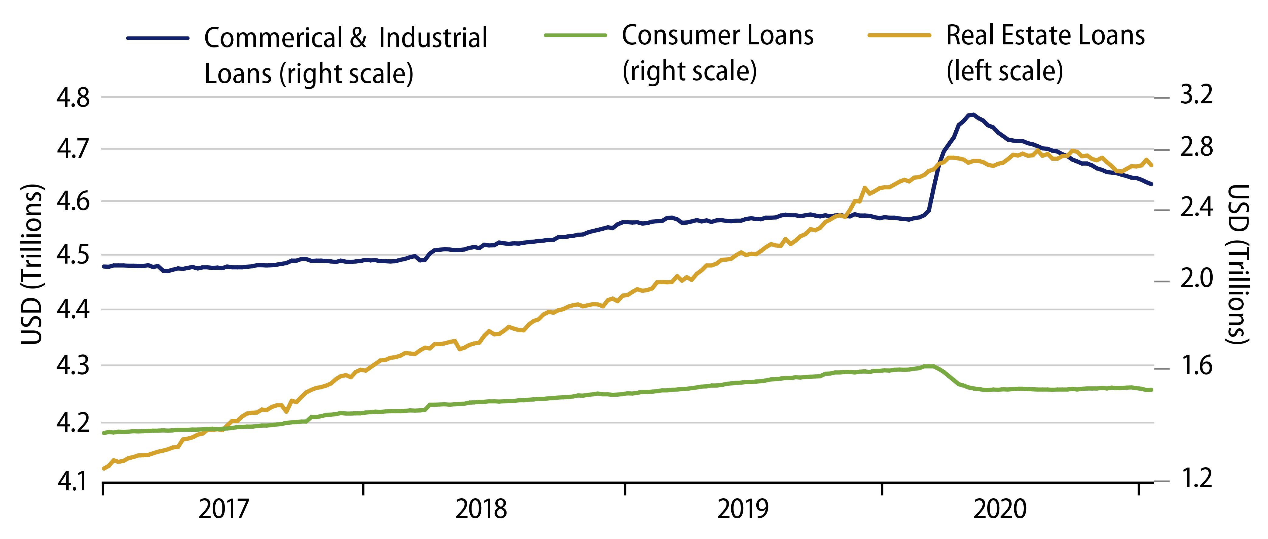 Explore Loans By Commercial Banks.