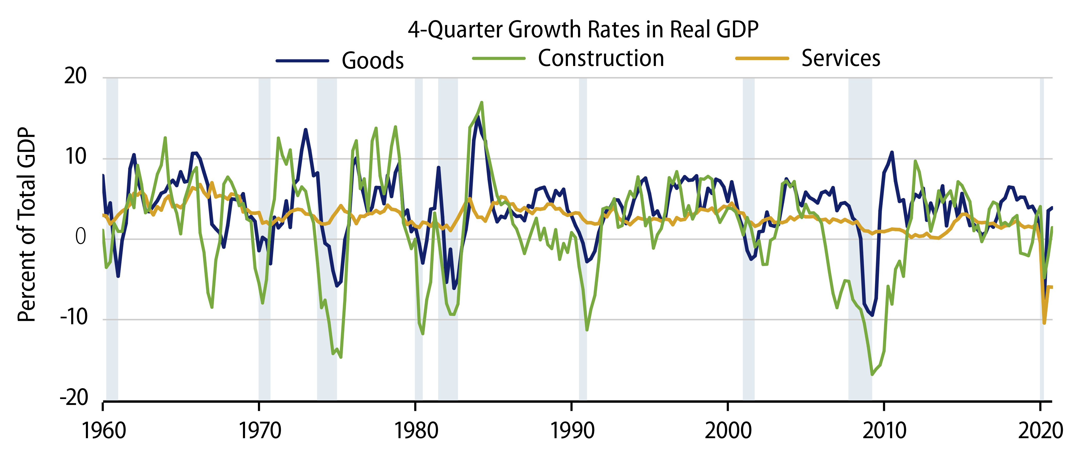 Explore Real GDP Growth By Major Sector.