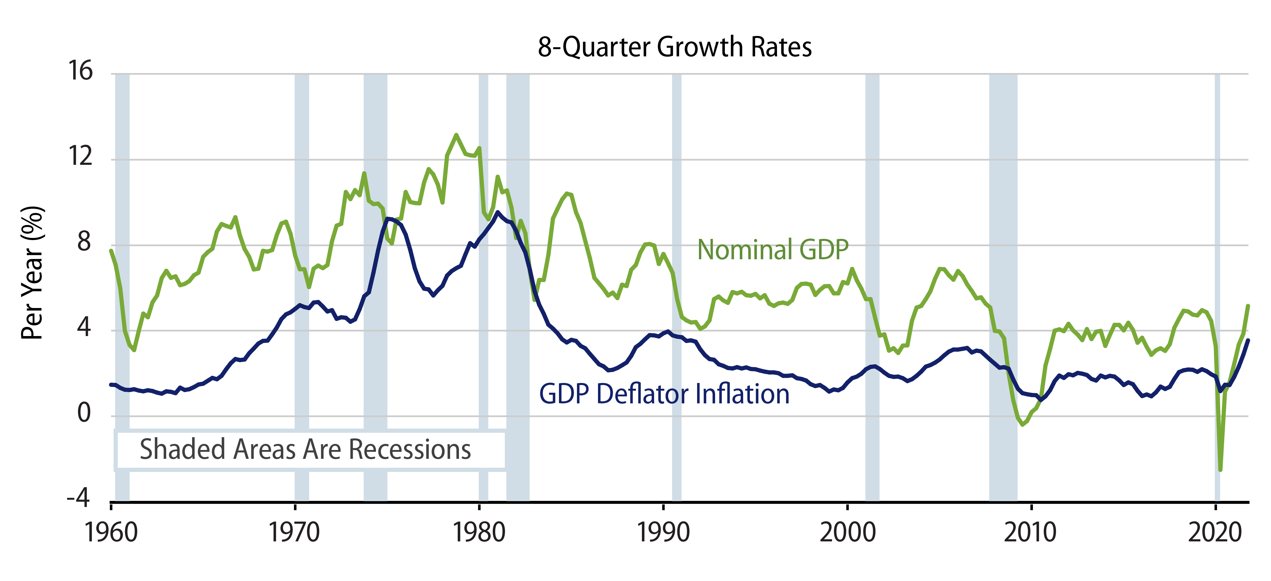 Nominal GDP Growth and Inflation