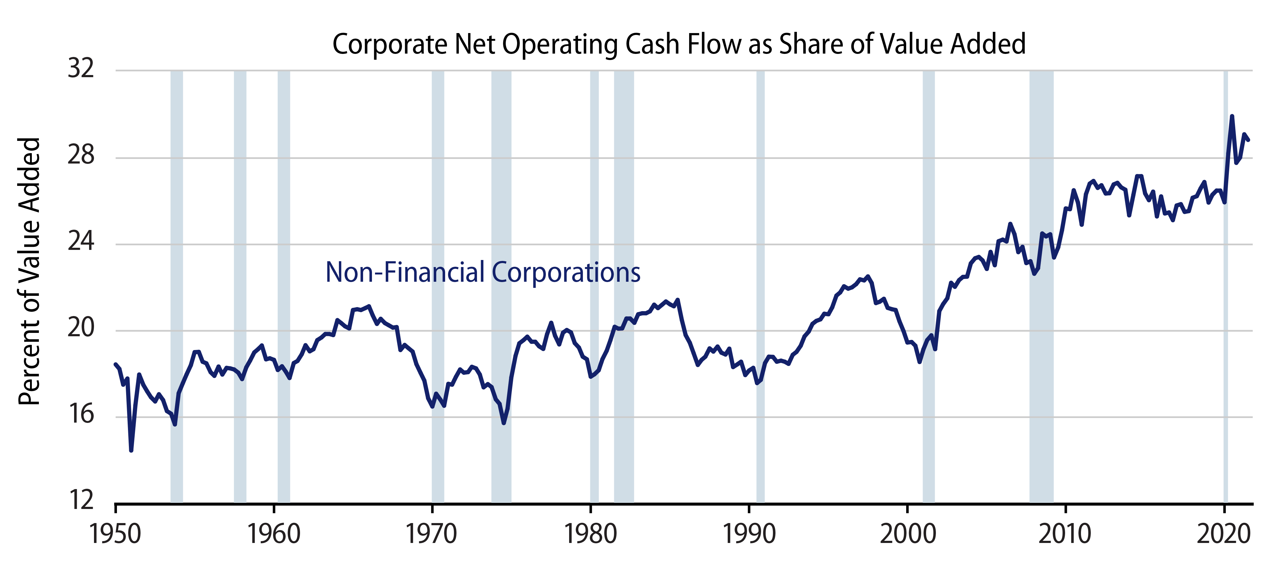 Domestic After-Tax Corporate Cash Flow as Share of GDP Percent