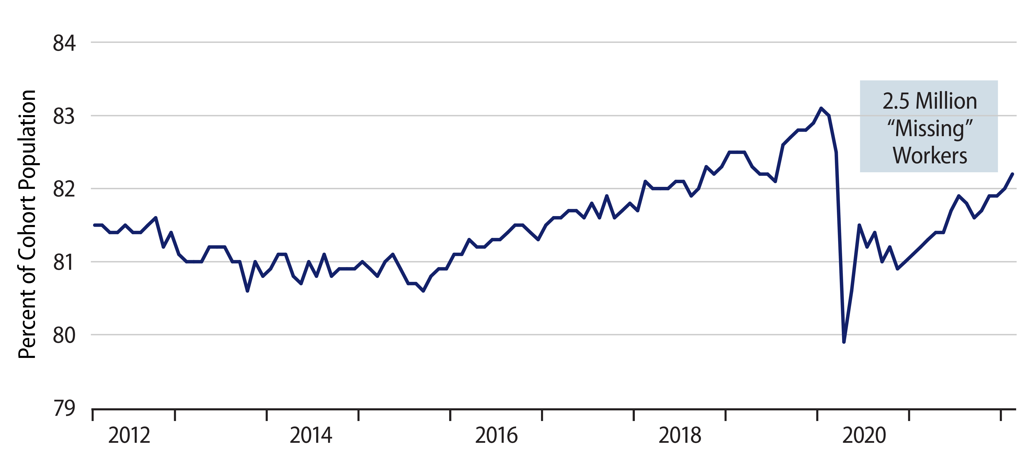 Labor Force Participation Rate, Prime-Age Workers (25-54)