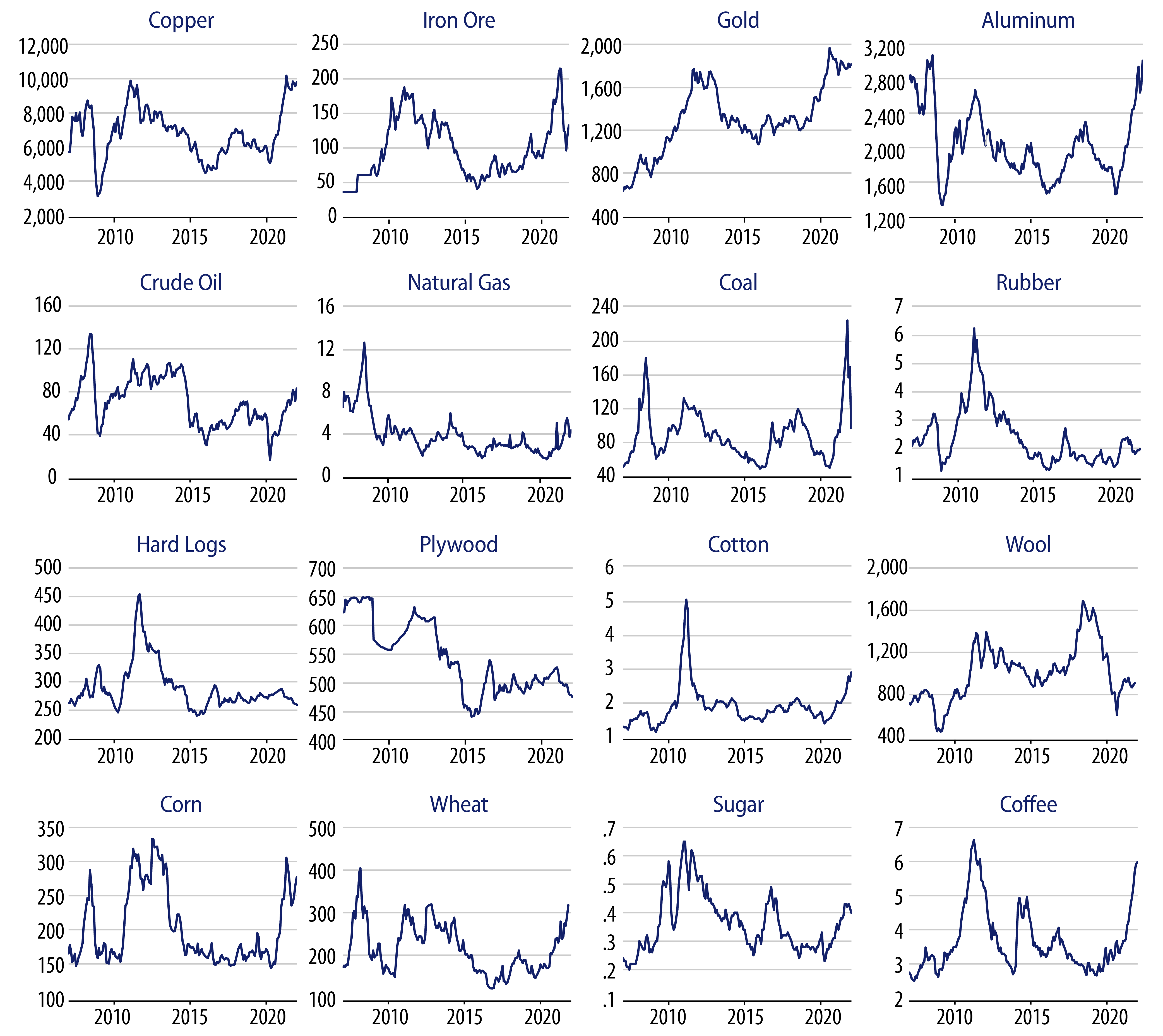 Raw Materials Prices ($ per unit)