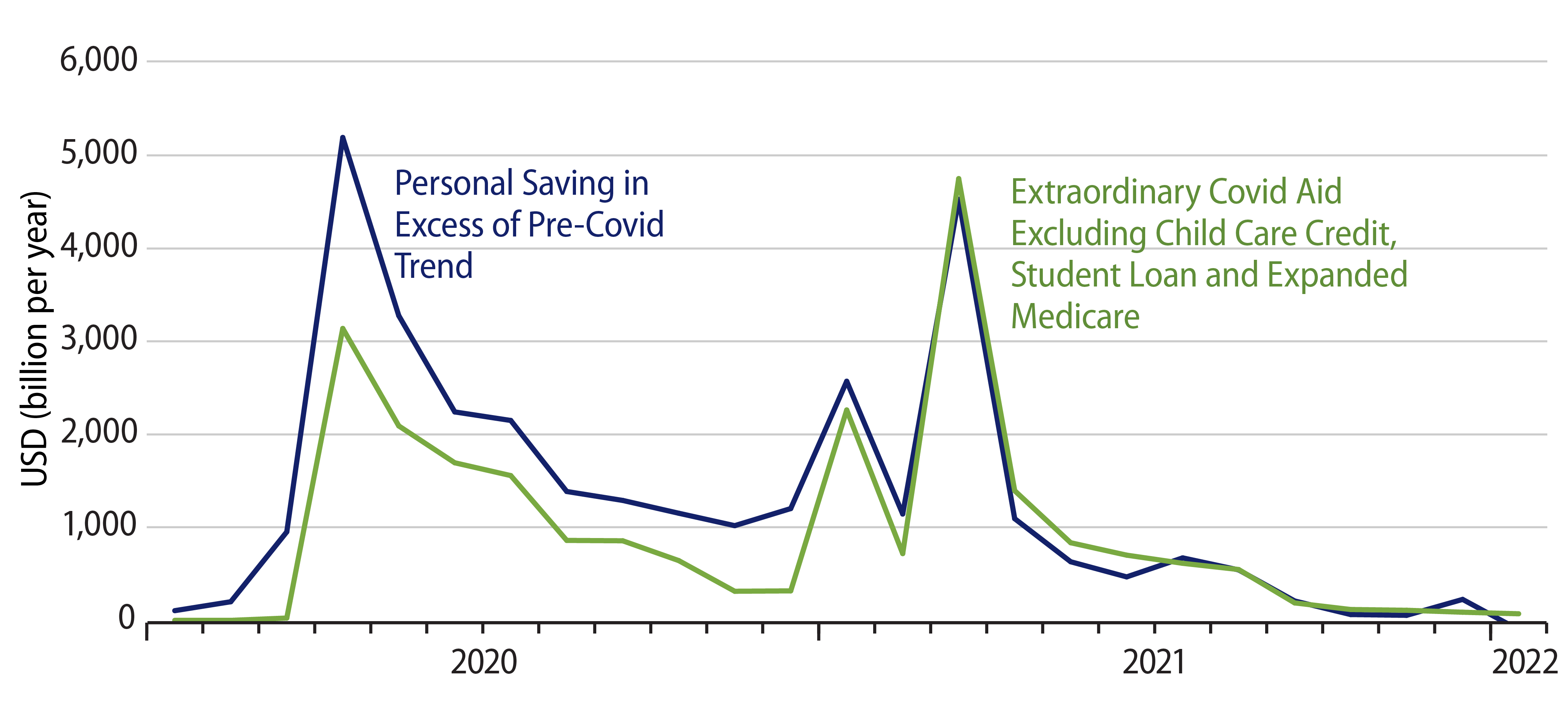 “Excess” Saving vs. Extraordinary Covid Aid