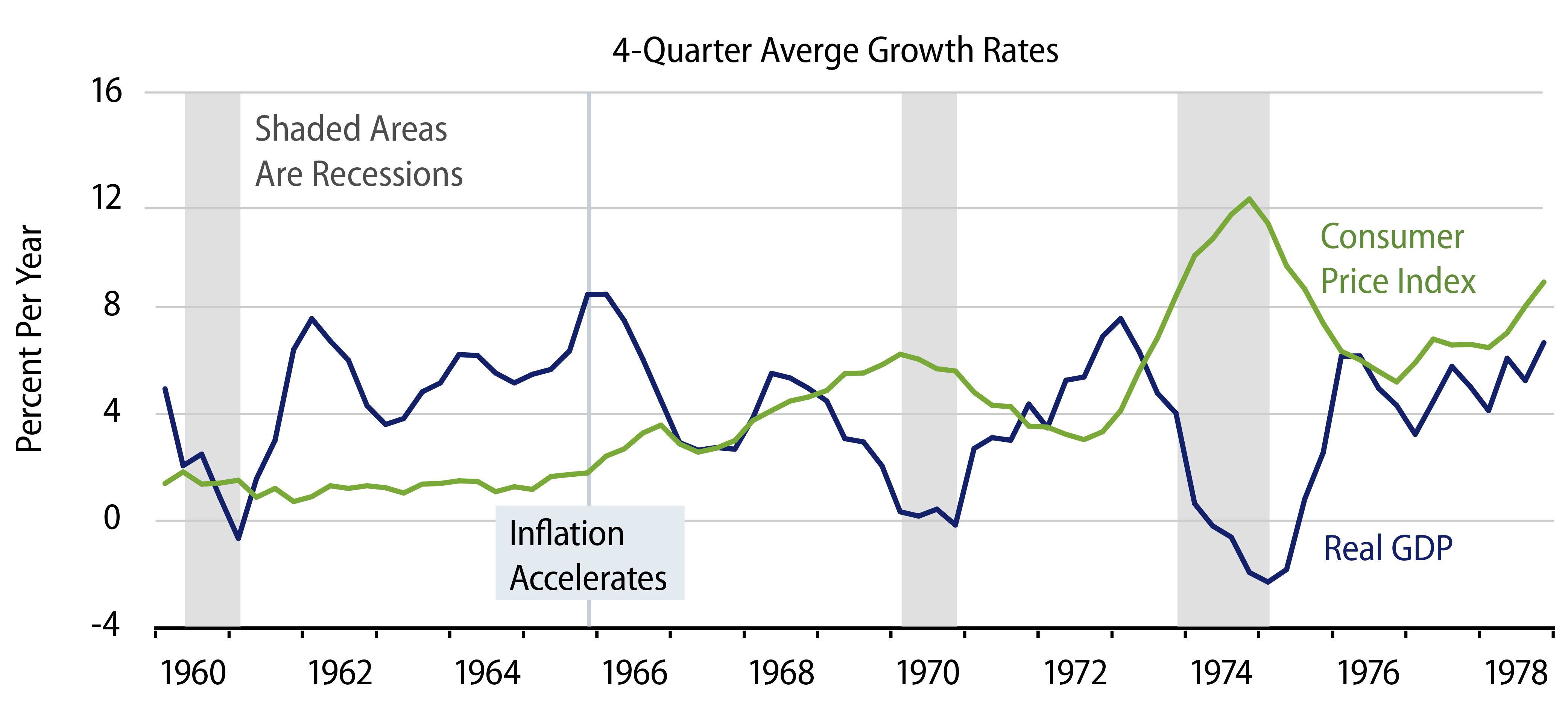 Real GDP Growth and CPI Inflation—1960s and 1970s