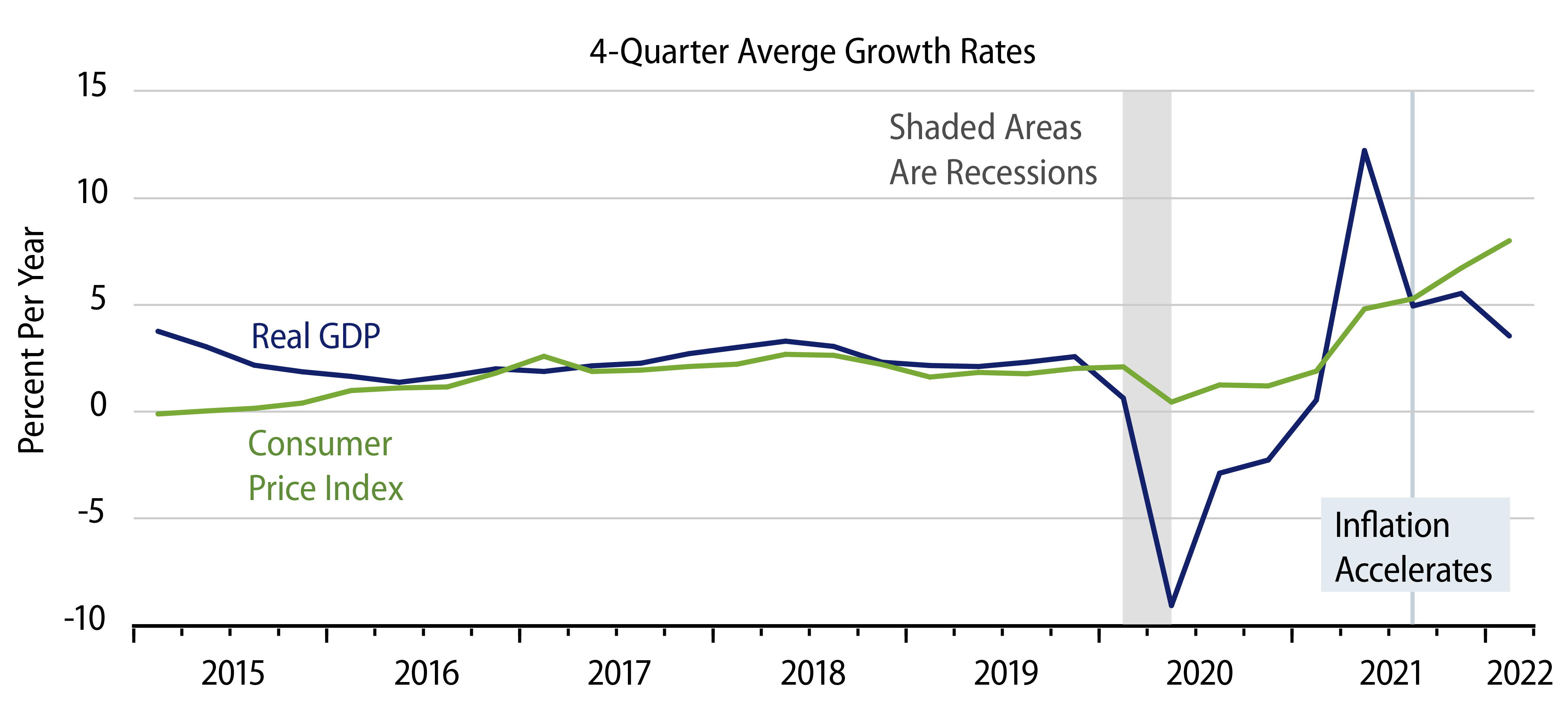 Real GDP Growth and CPI Inflation, Presently