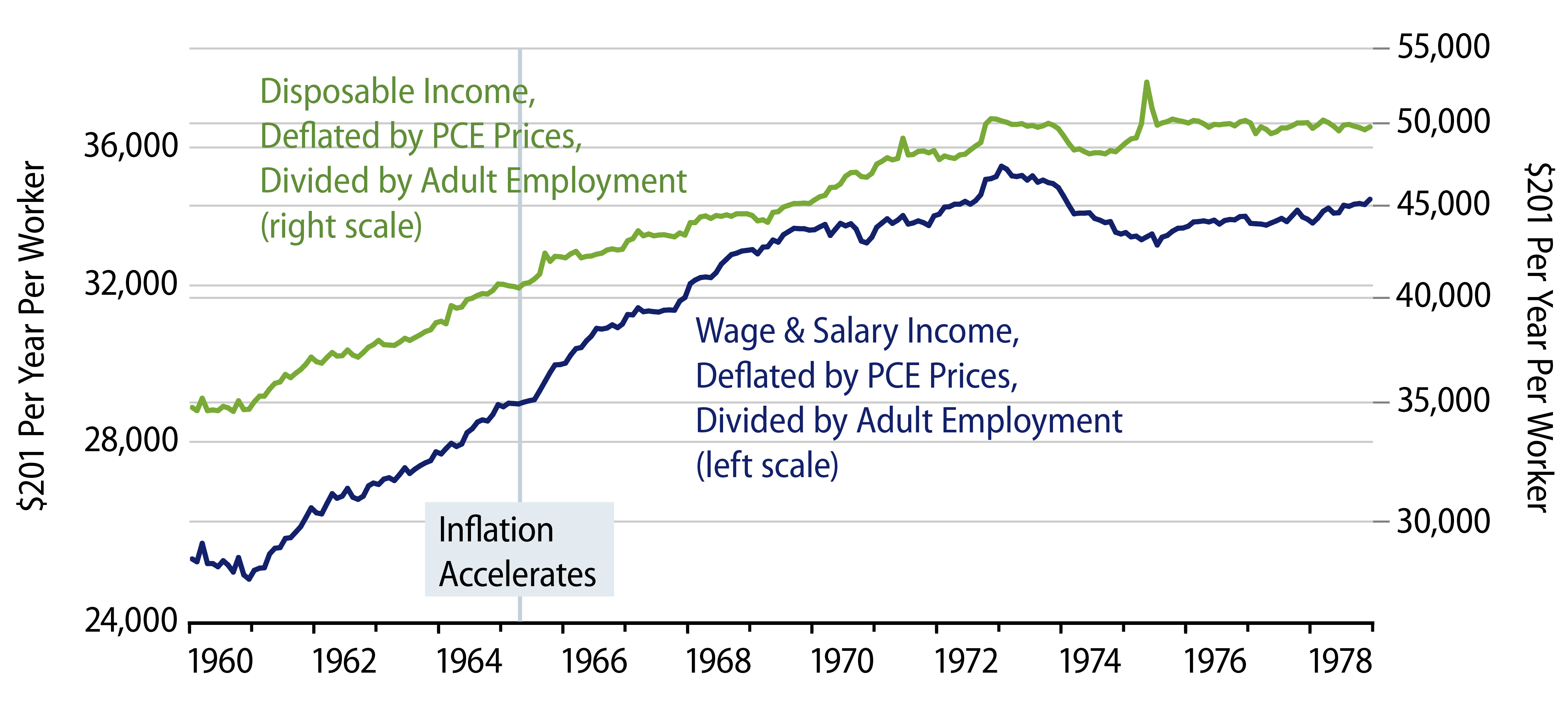 Real Income Per Worker During 1960s/1970s Inflation