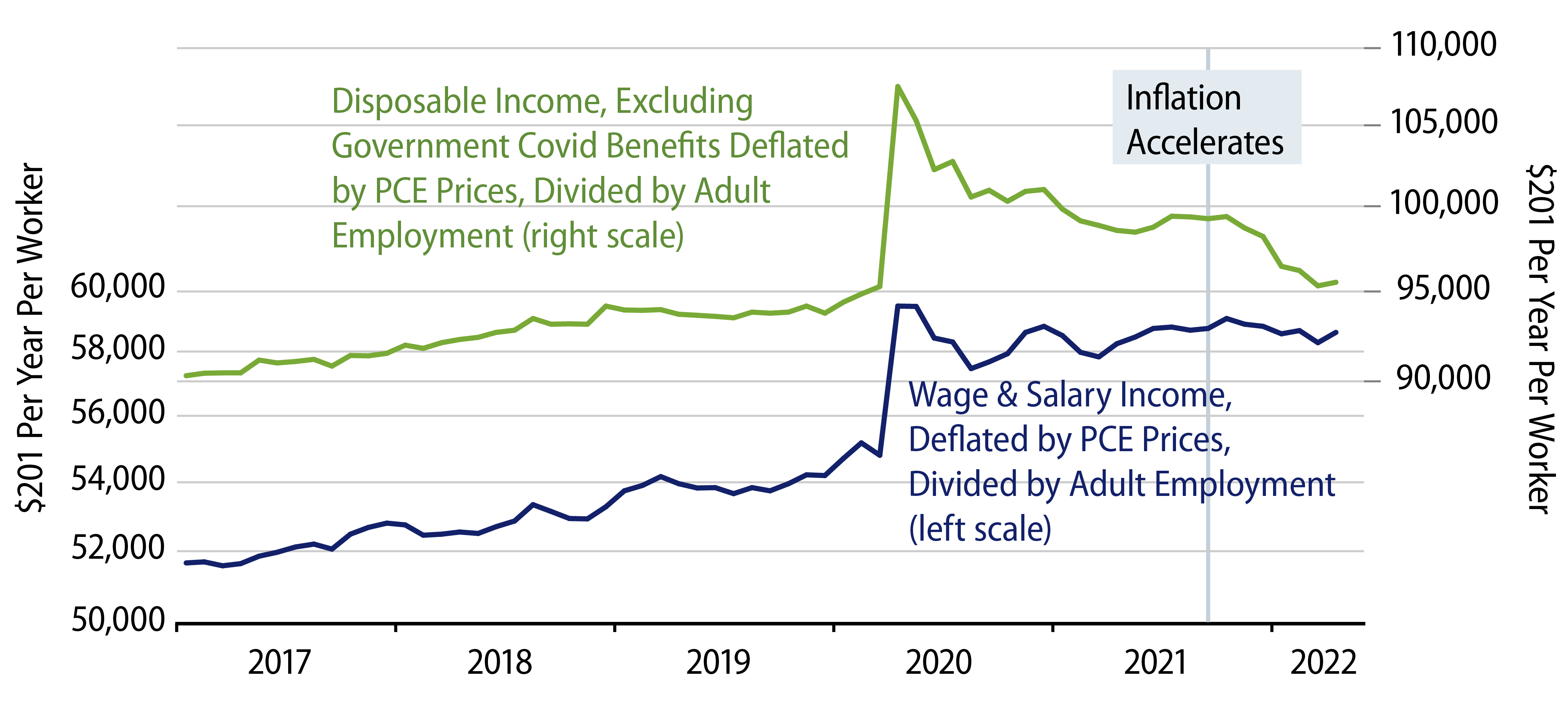 Real Income Per Worker, Presently