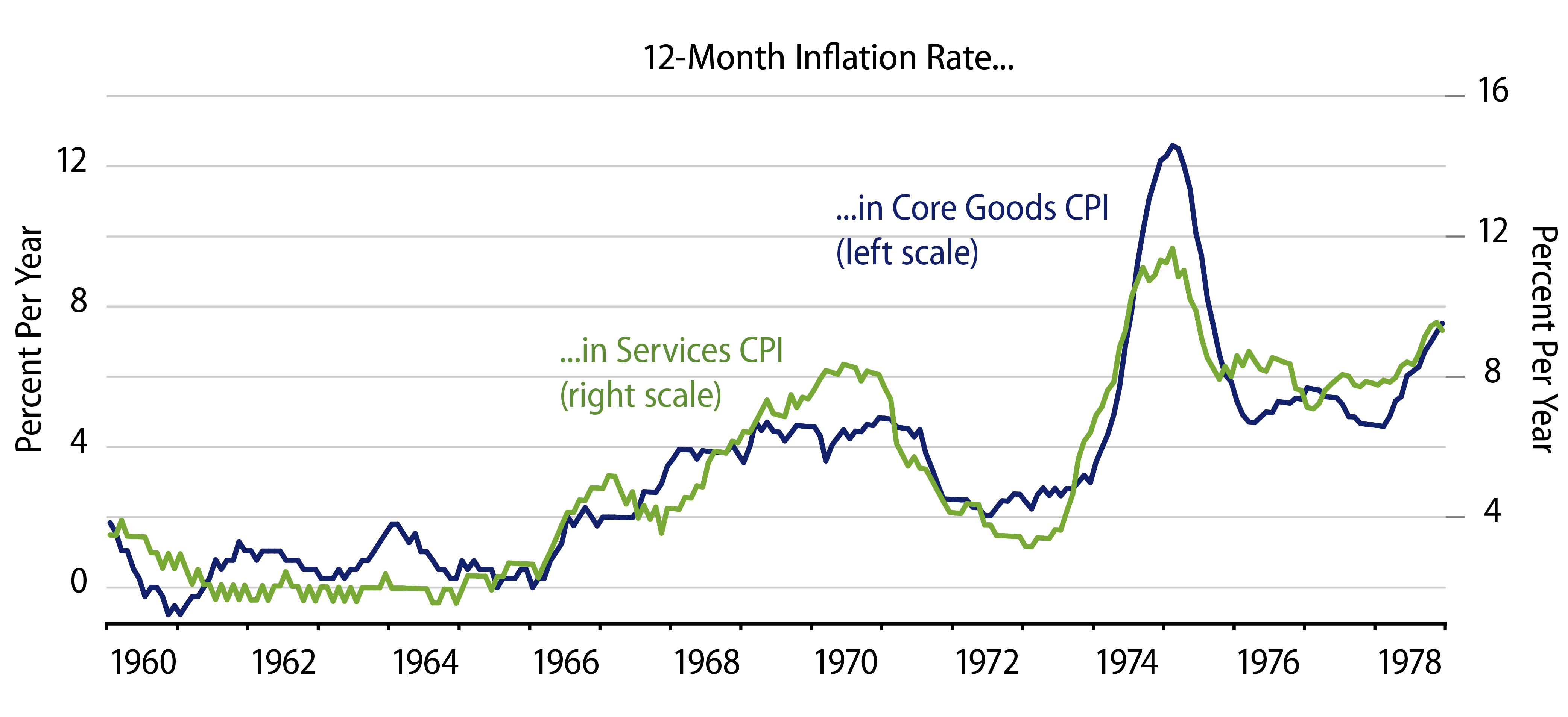 Goods Prices vs. Services Prices During 1960s/1970s Inflation