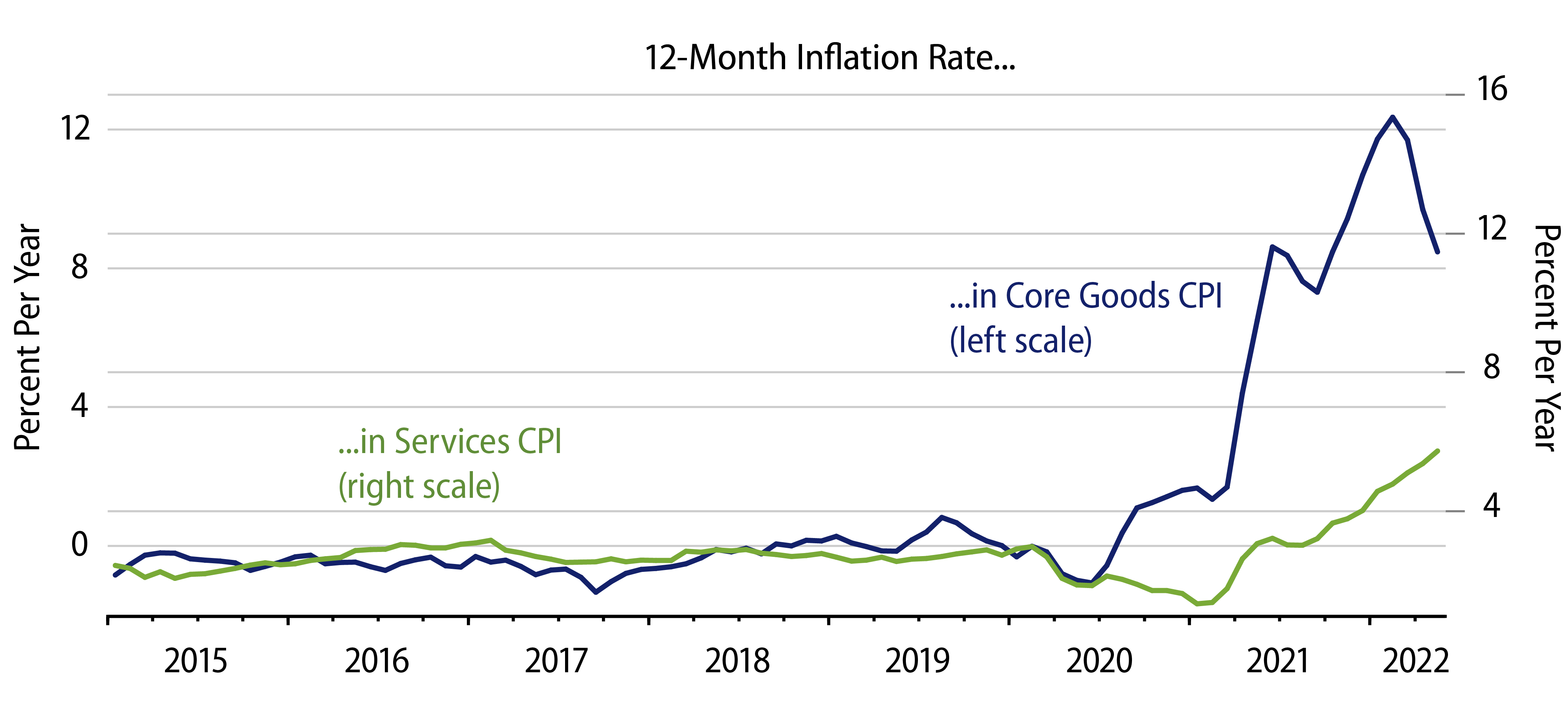 Goods Prices vs. Services Prices, Presently