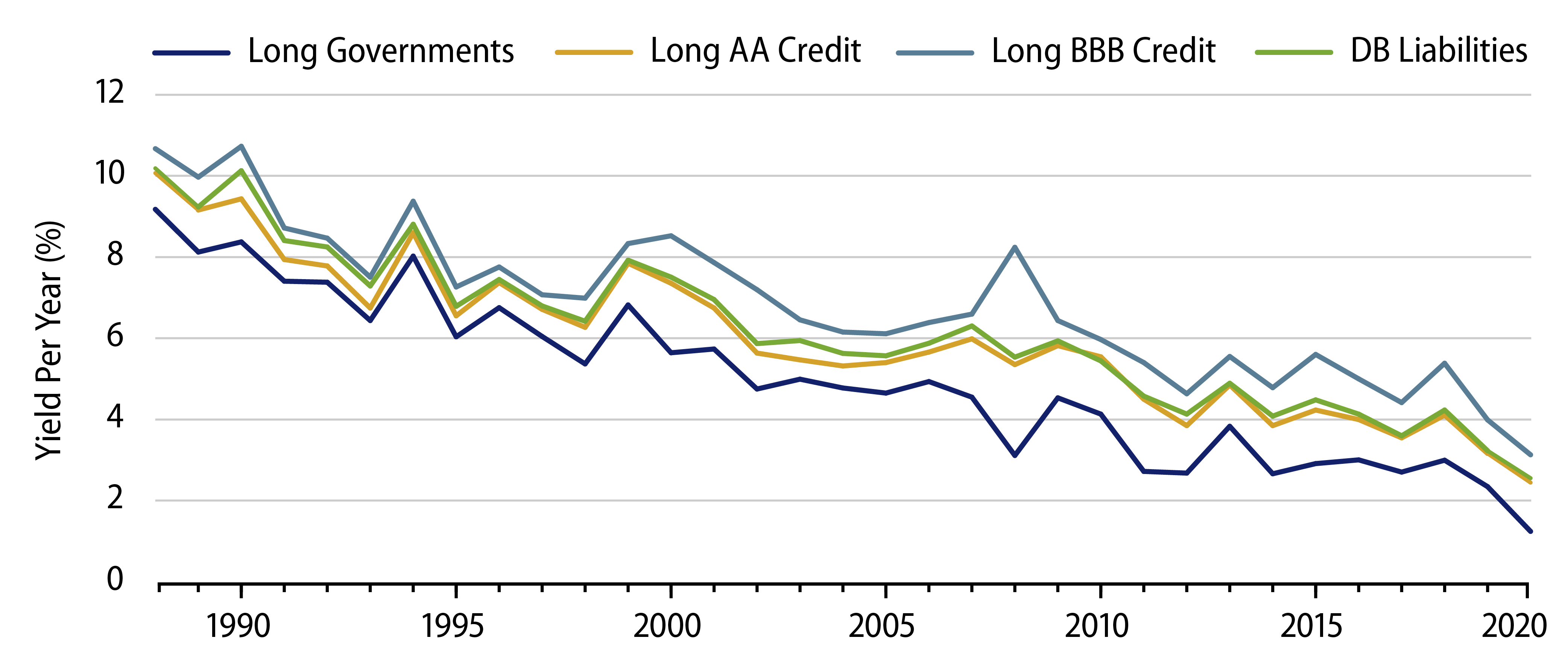 Yields on Long Bonds and DB Liabilities