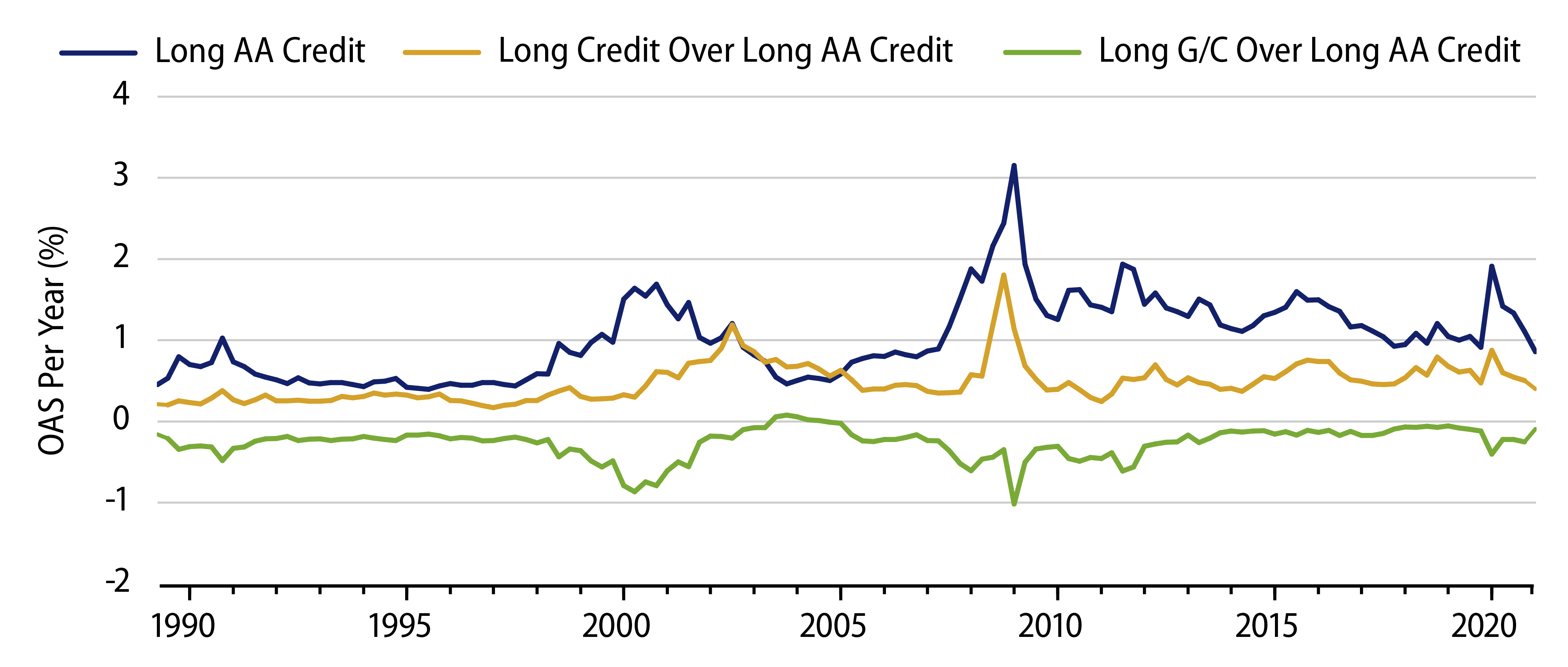 Fixed-Income Spreads Relevant for DB Plans