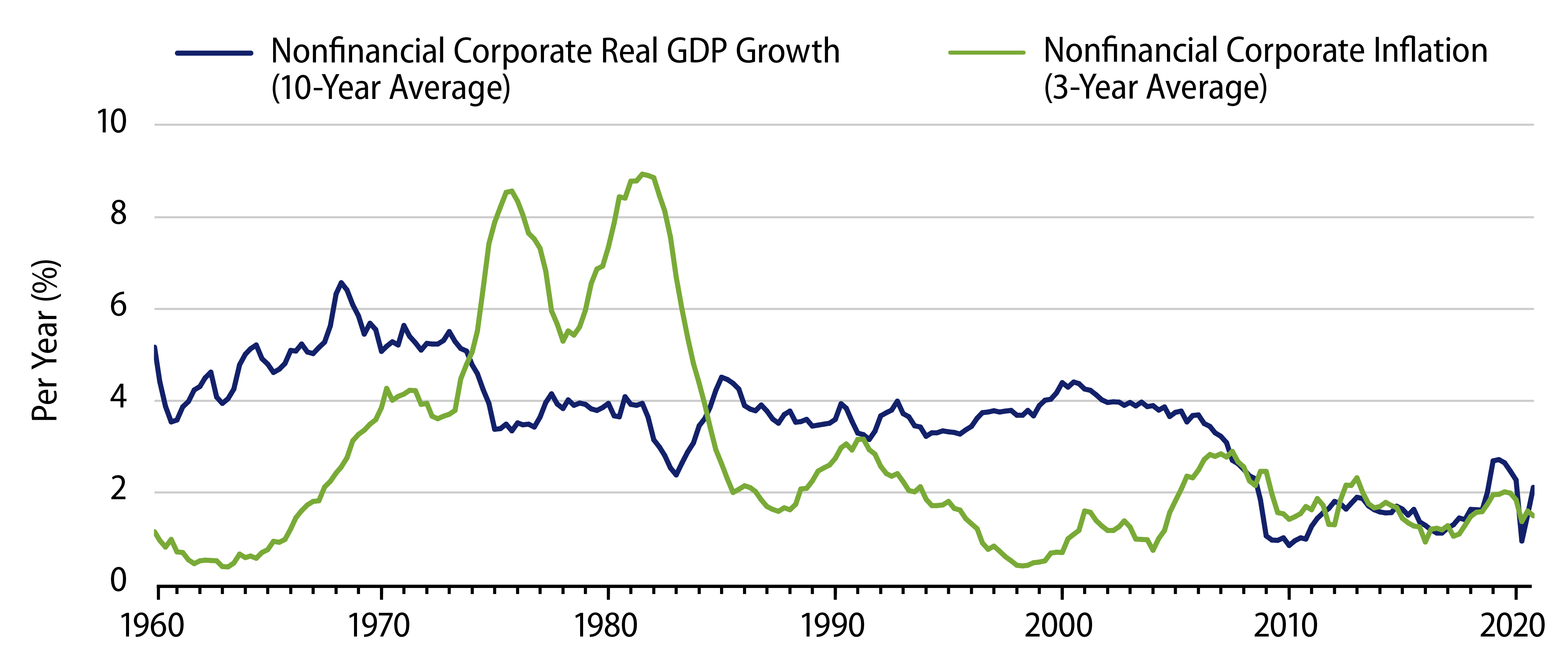 Growth in Corporate Output and Corporate Inflation
