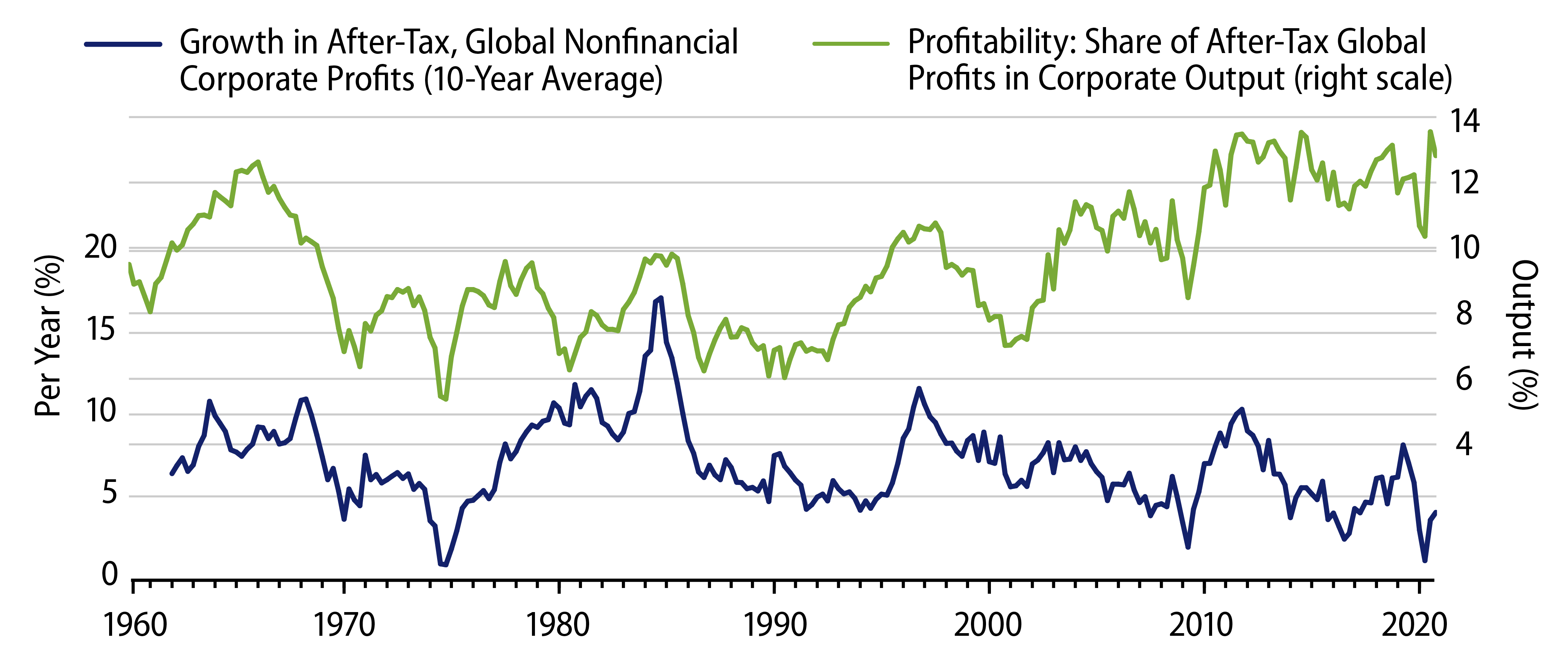 Profitability and Growth in Profits