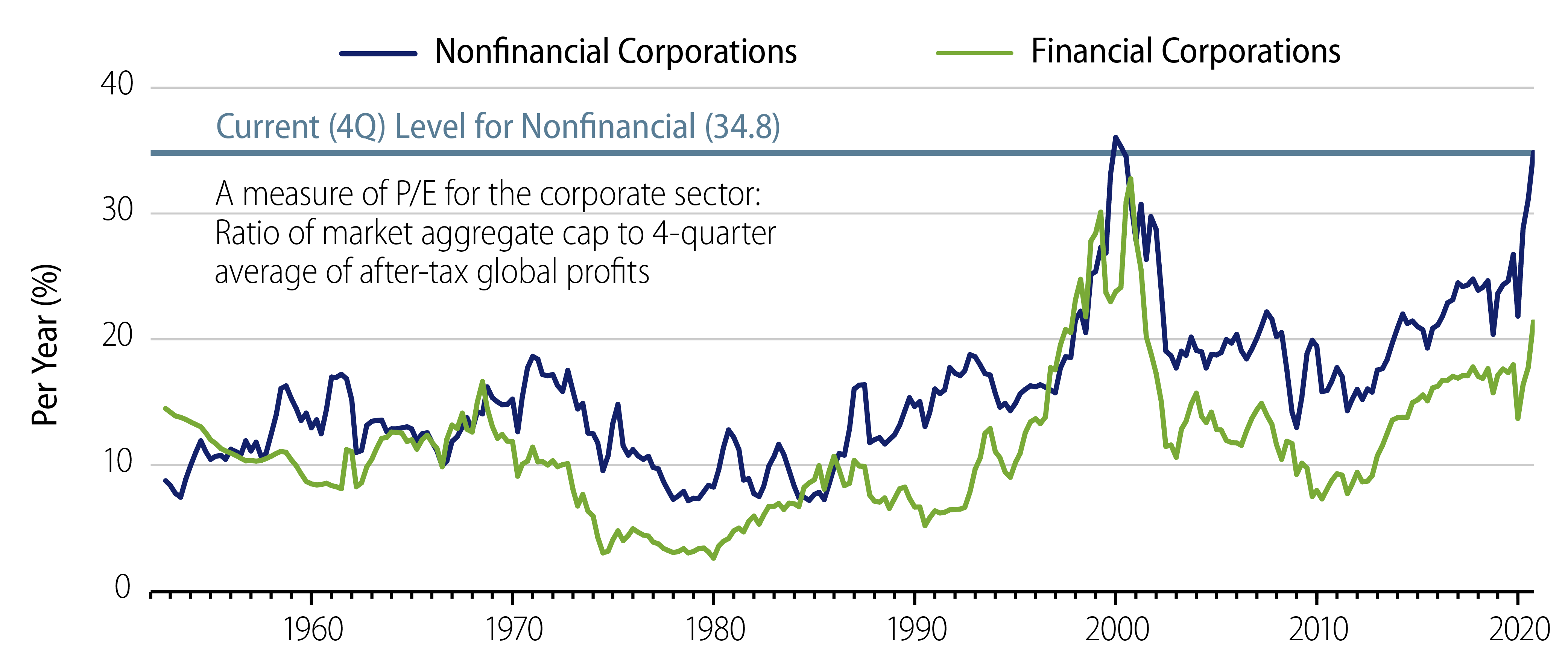 P/Es for the Aggregate Corporate Sector