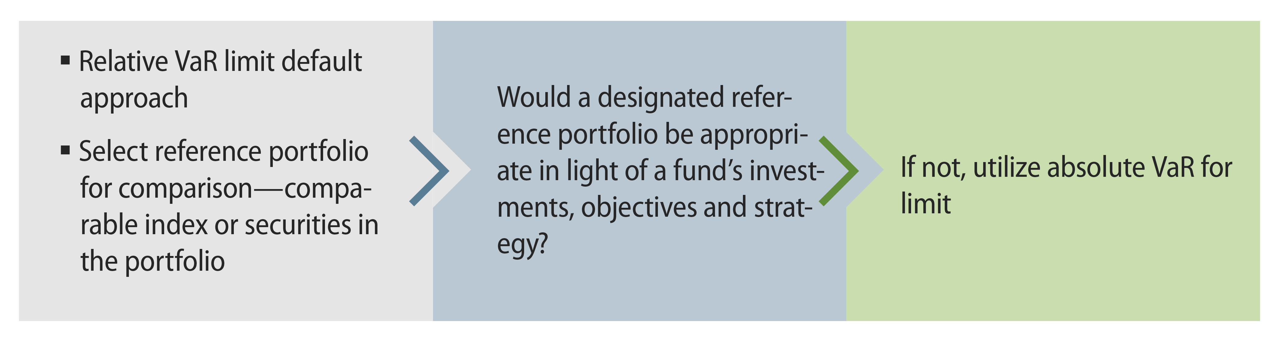 Explore Determining the Appropriate Value at Risk (VaR) Approach