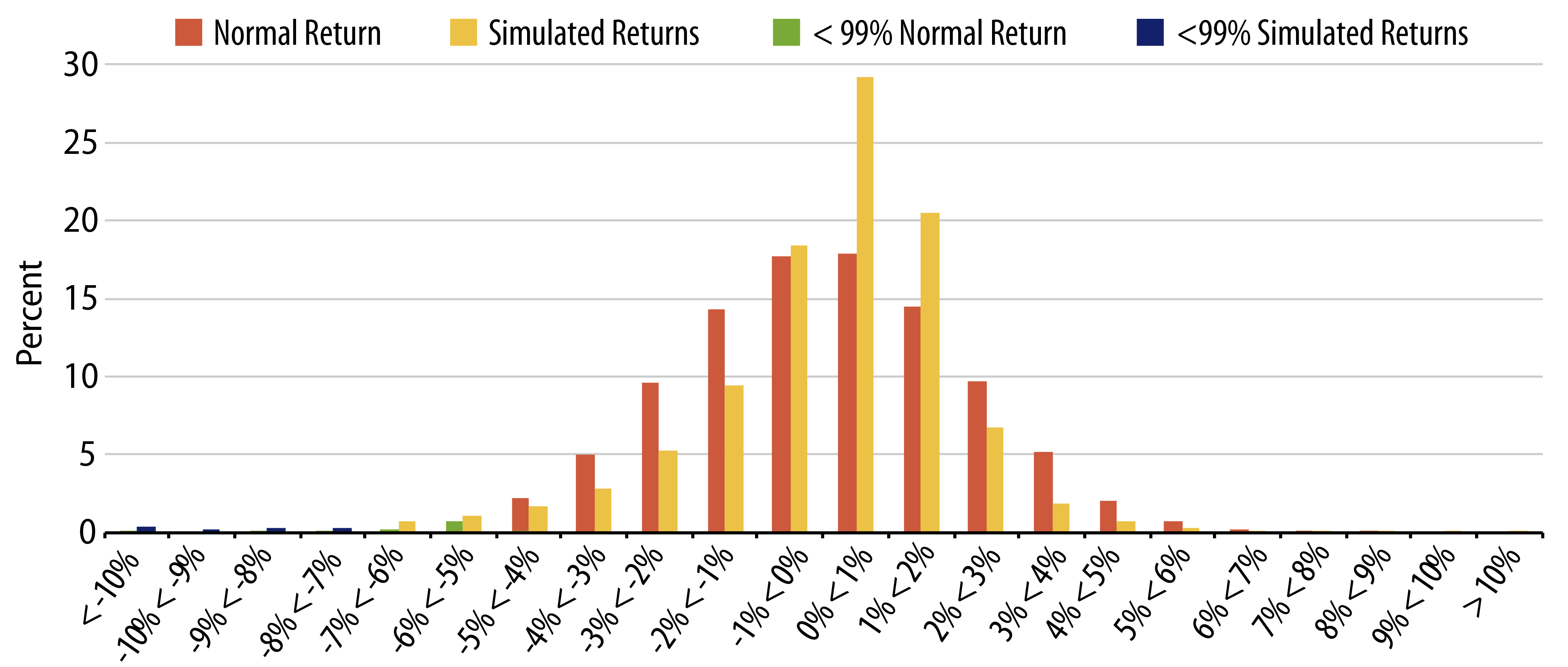 Explore VaR From Simulated Returns vs. Simple (Normal) Model