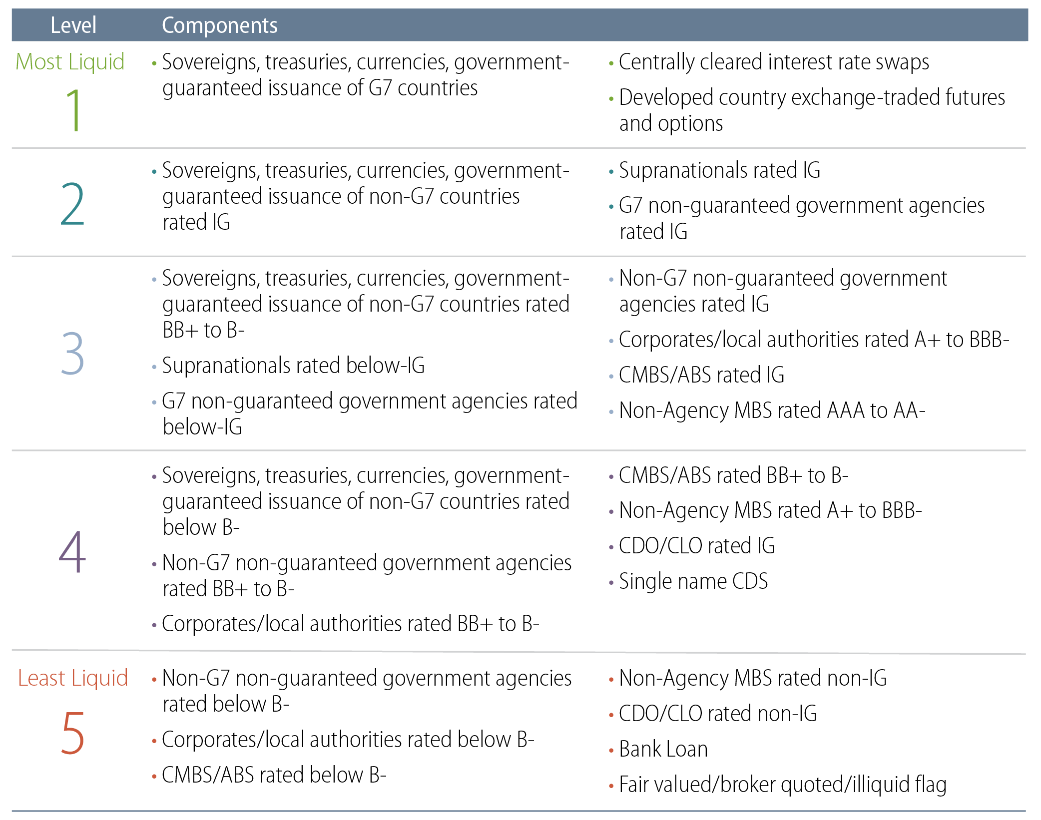 Western Asset Liquidity Levels