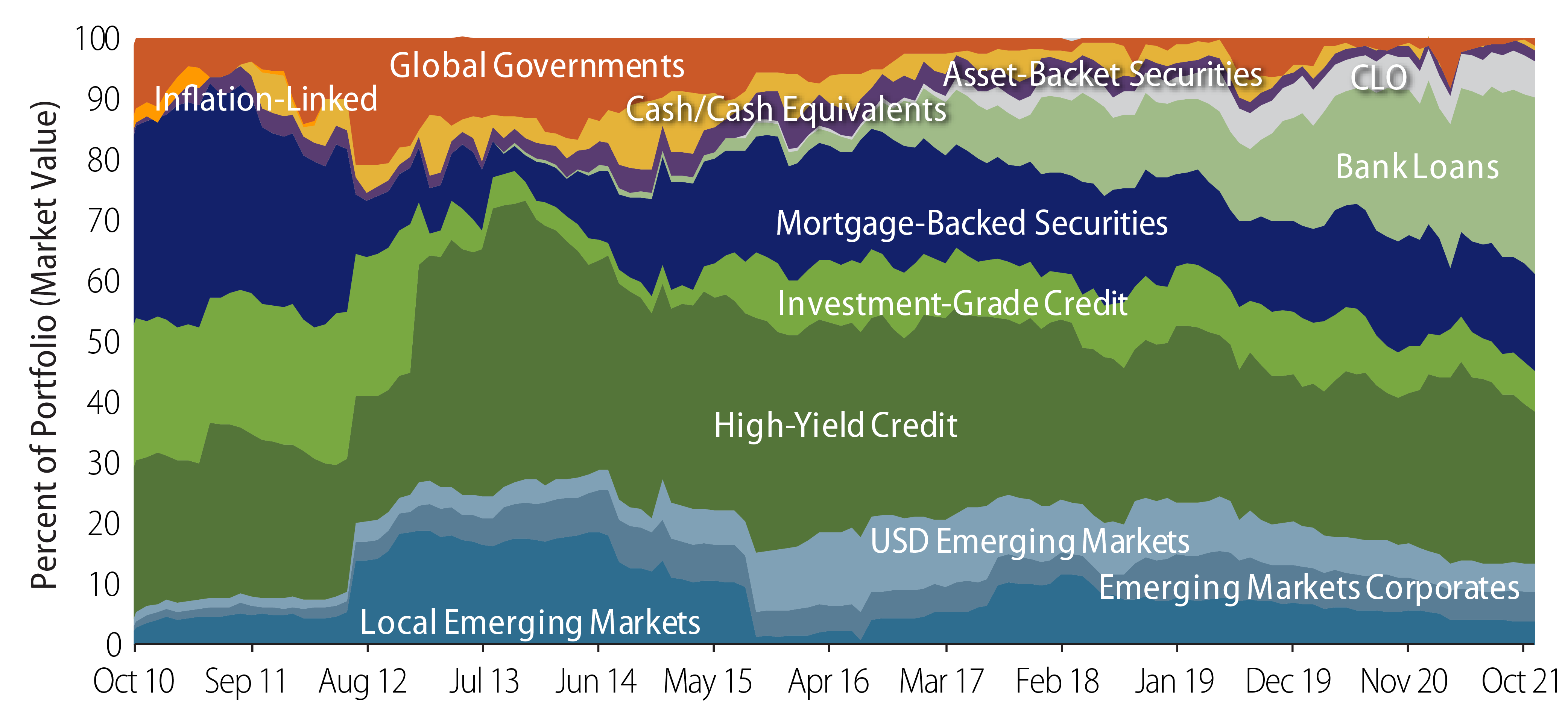Monthly Holdings by Sector