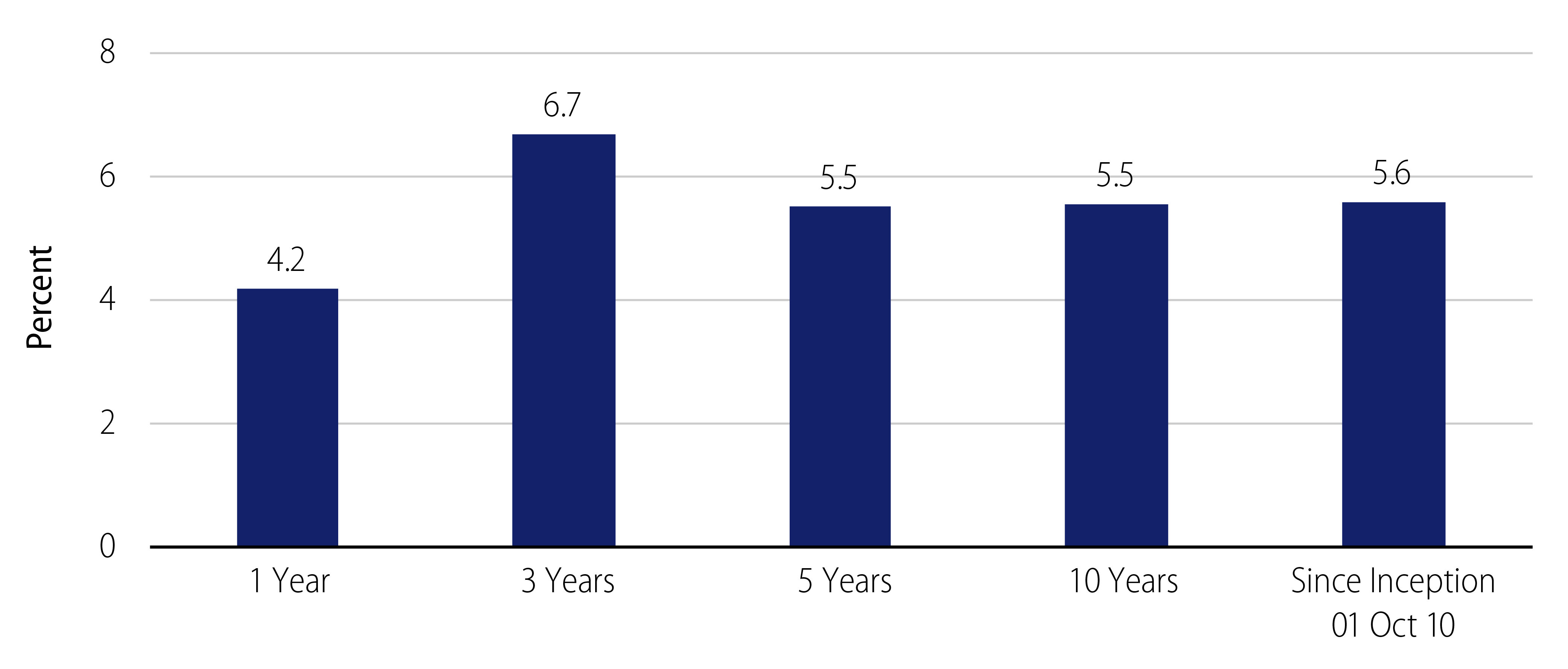 MAC Investment Performance Since Inception