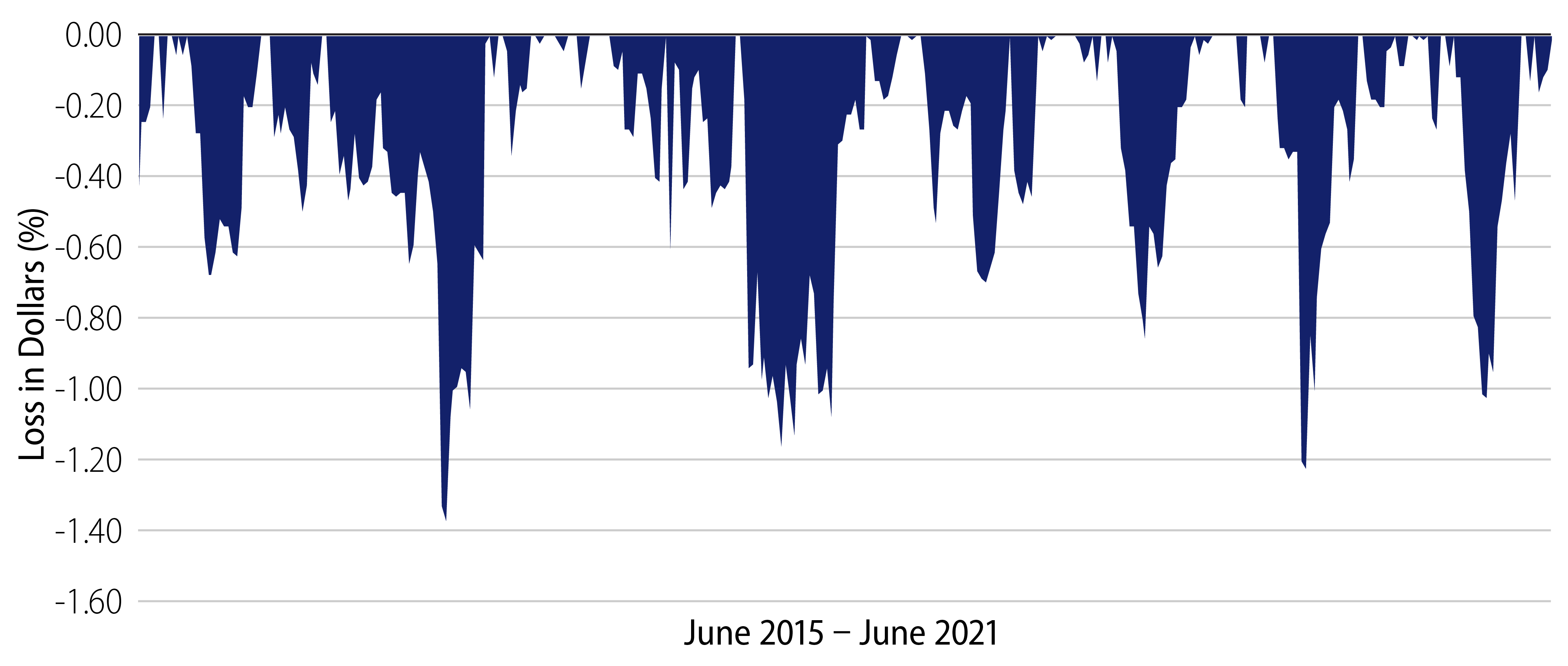 Underwater Equity Curve