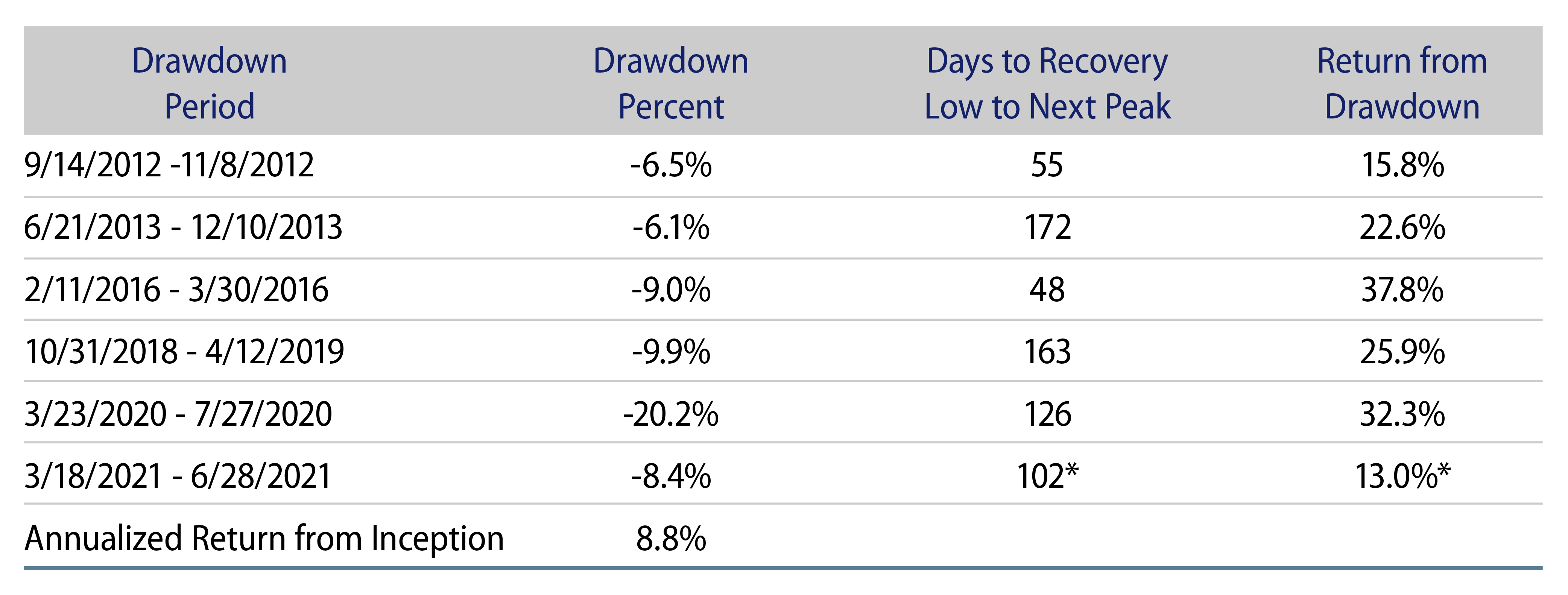 Macro Opportunities Drawdowns and Negative Performance