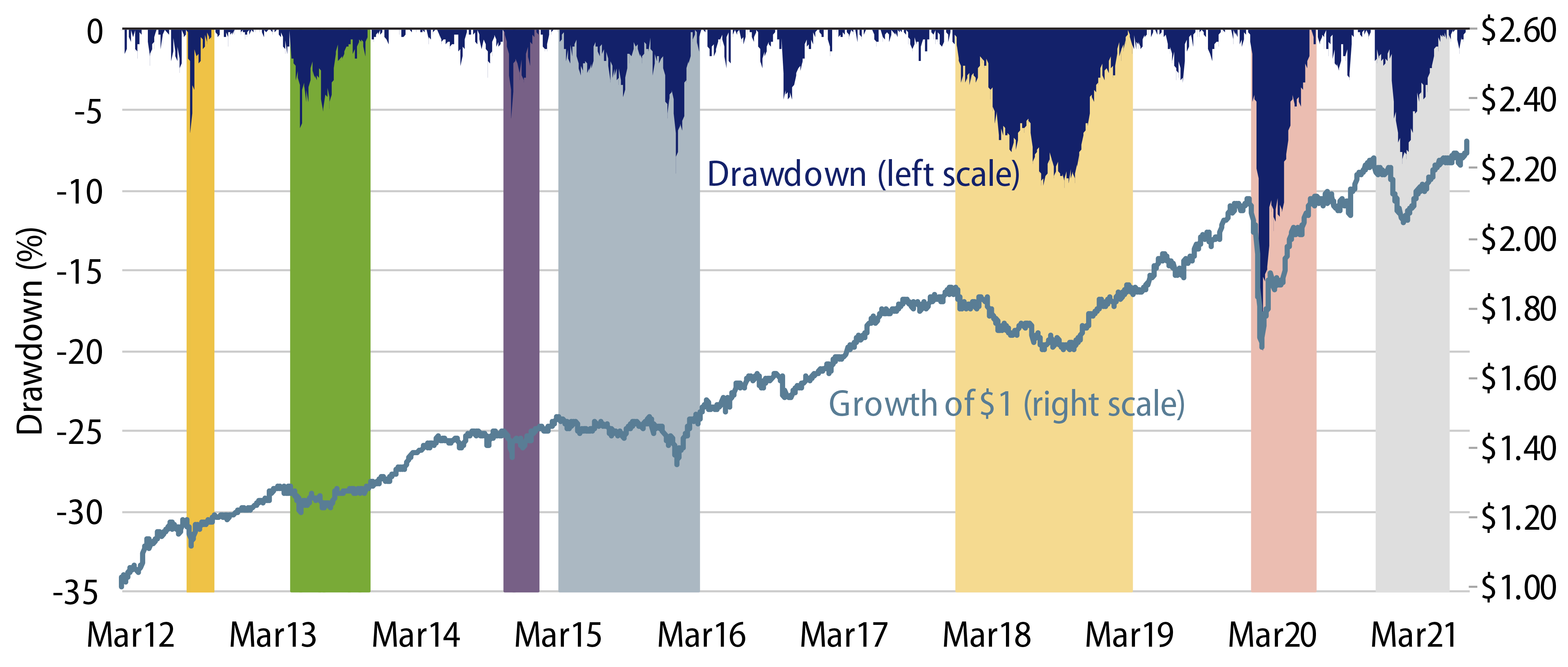 Macro Opportunities Drawdowns and Negative Performance