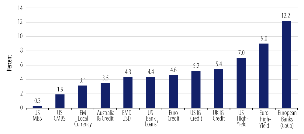 Explore the spread sectors in 2019.