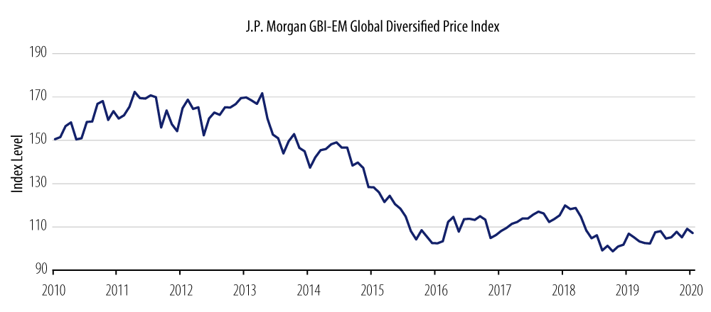 Explore Higher EM Yields Combined With Weak Currency Presents Buying Opportunity