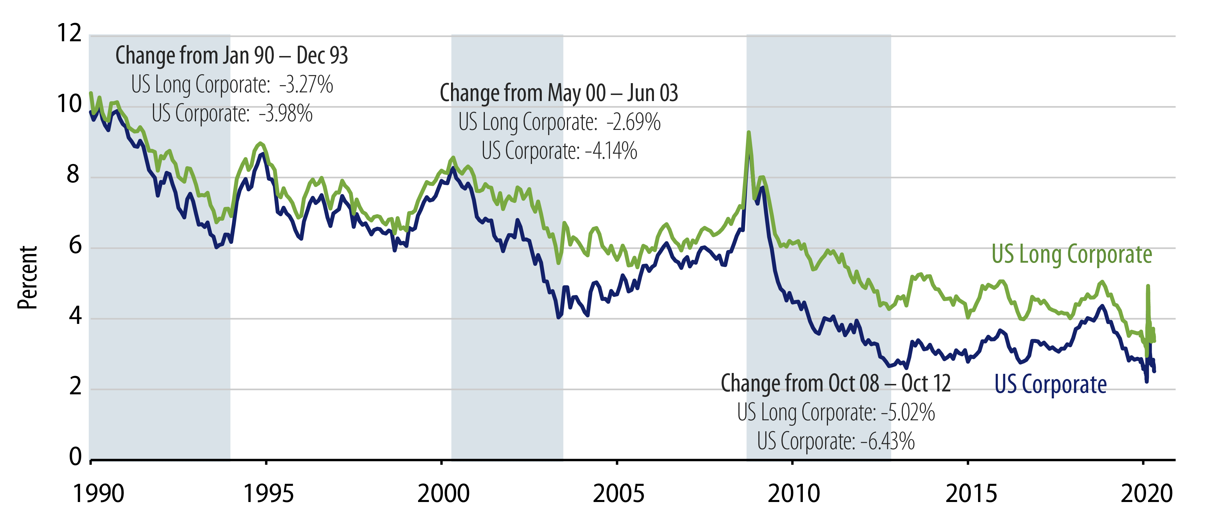 Explore US Corporate Yields*.