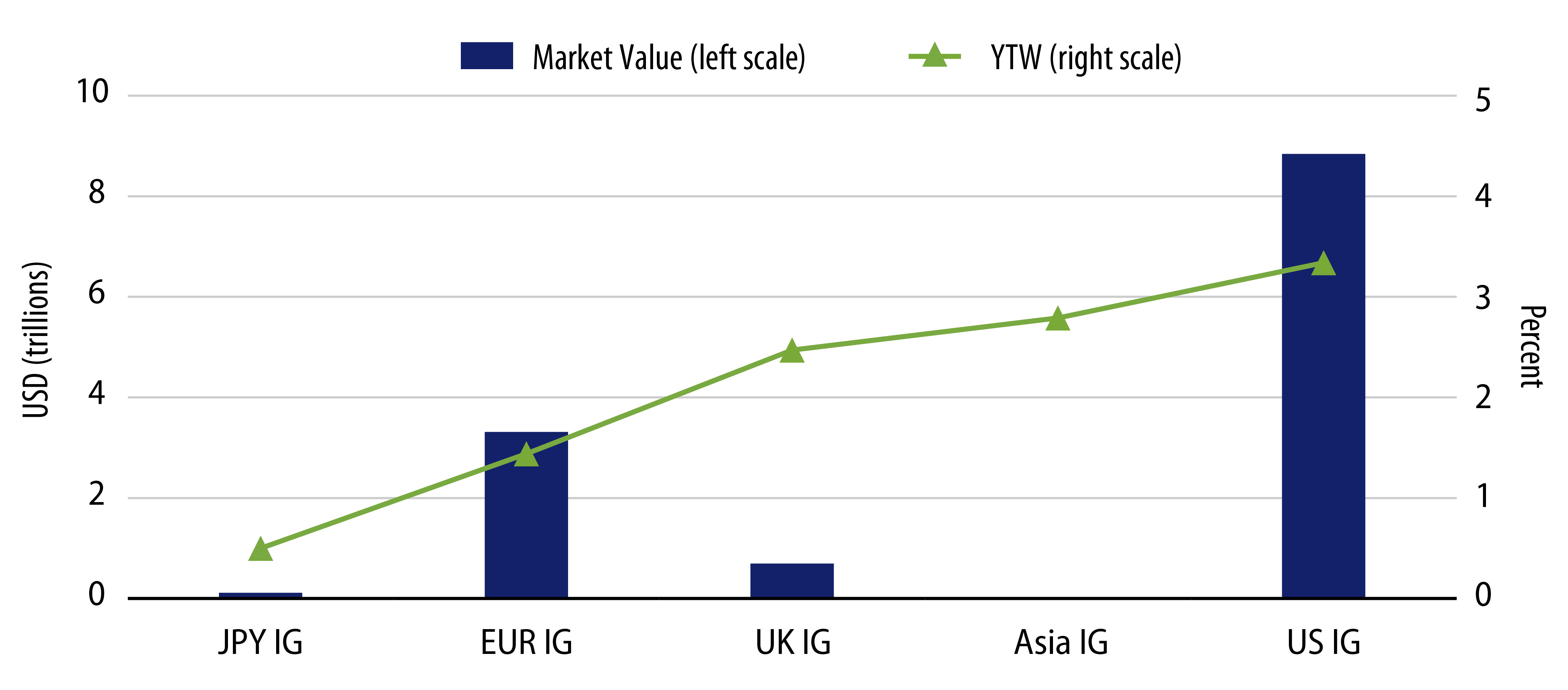 Explore Credit Market Yields and Size.