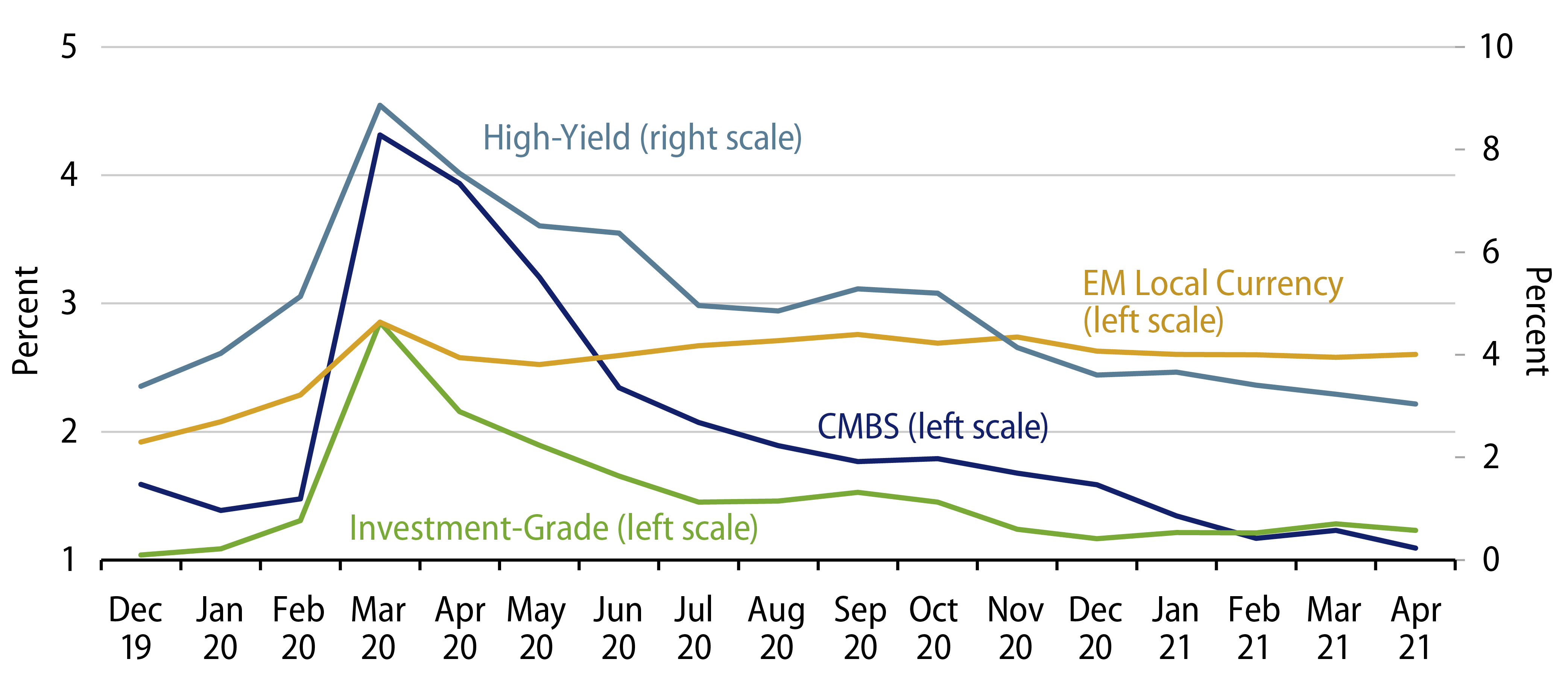 Yield Spreads vs. US Treasury Index