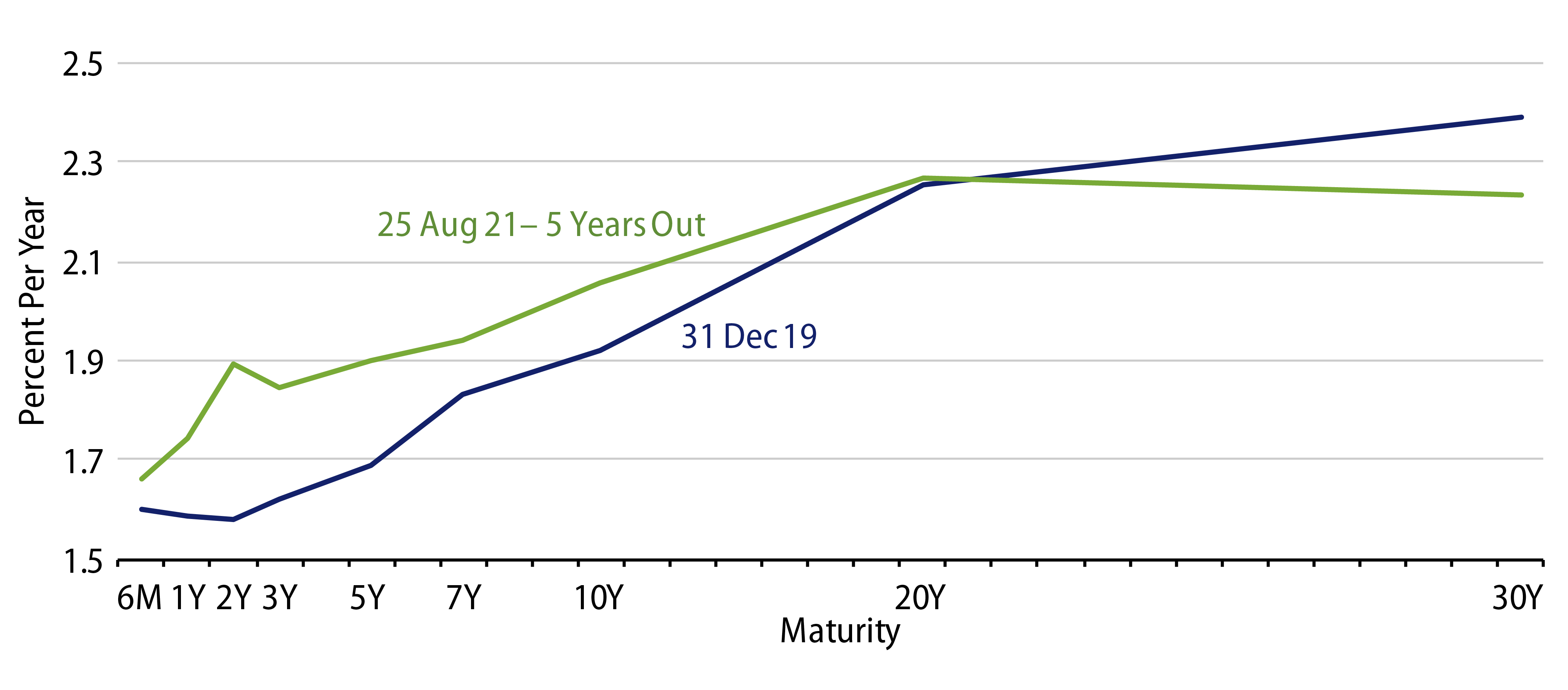 Explore Current Forward Curve vs. Pre-Covid Cash Curve