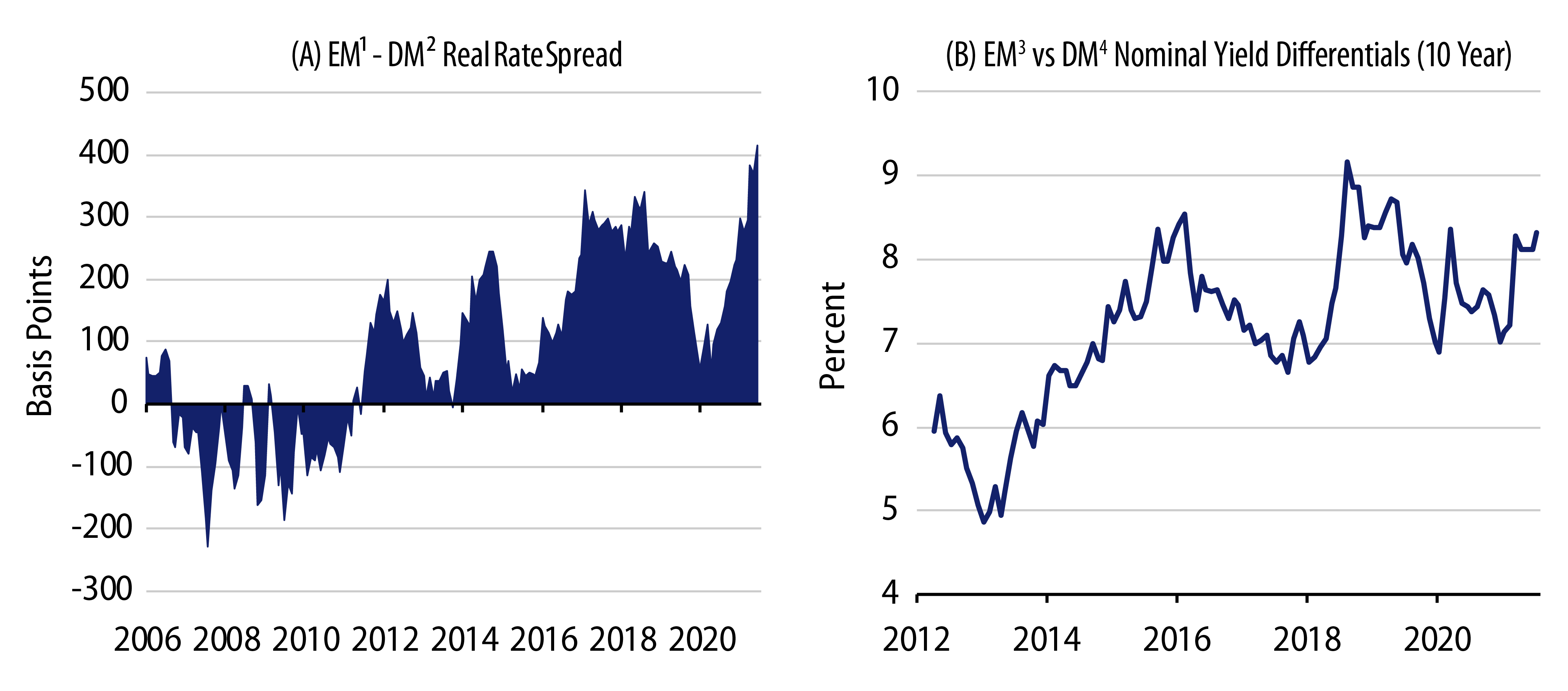 Explore EM vs DM Real Rate Spread and Nominal Yield Diﬀerentials (10 Year)