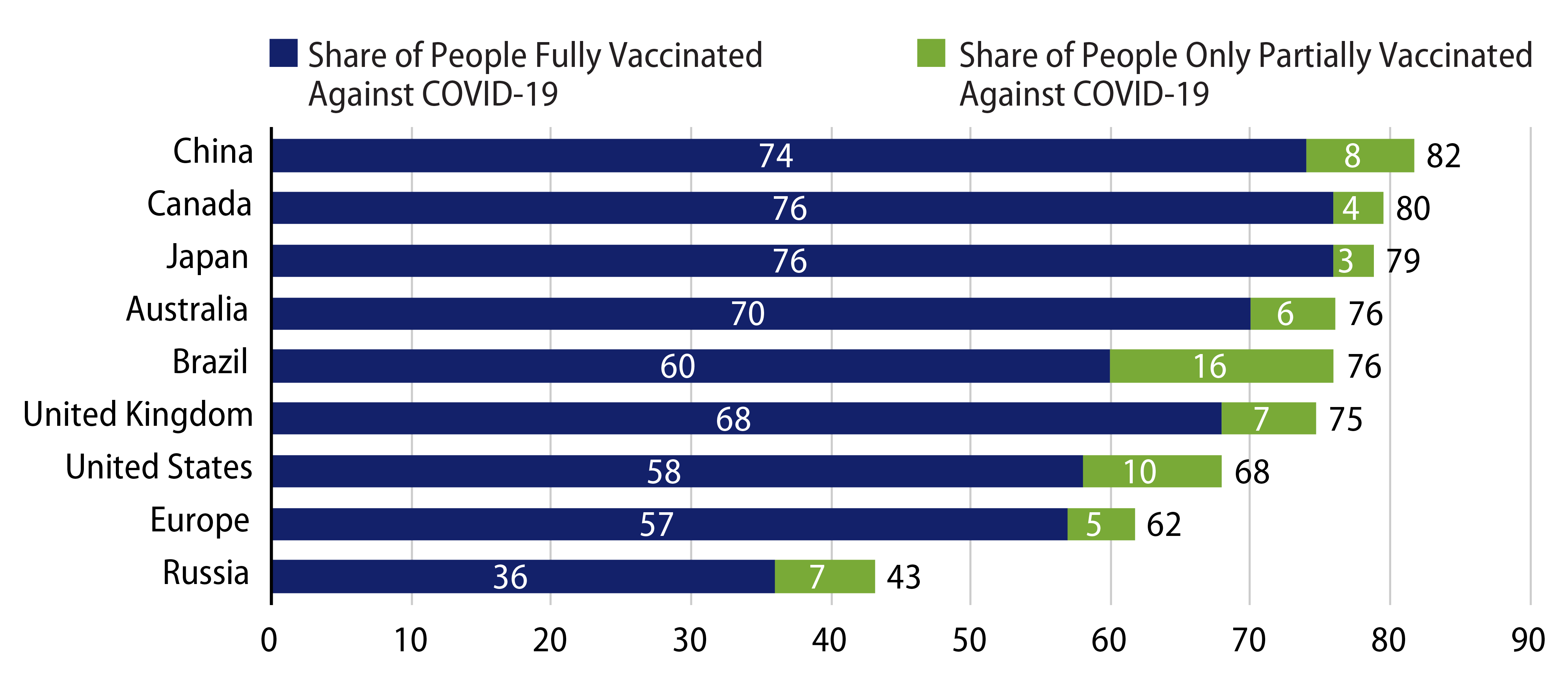 Vaccination Rates Around the Globe
