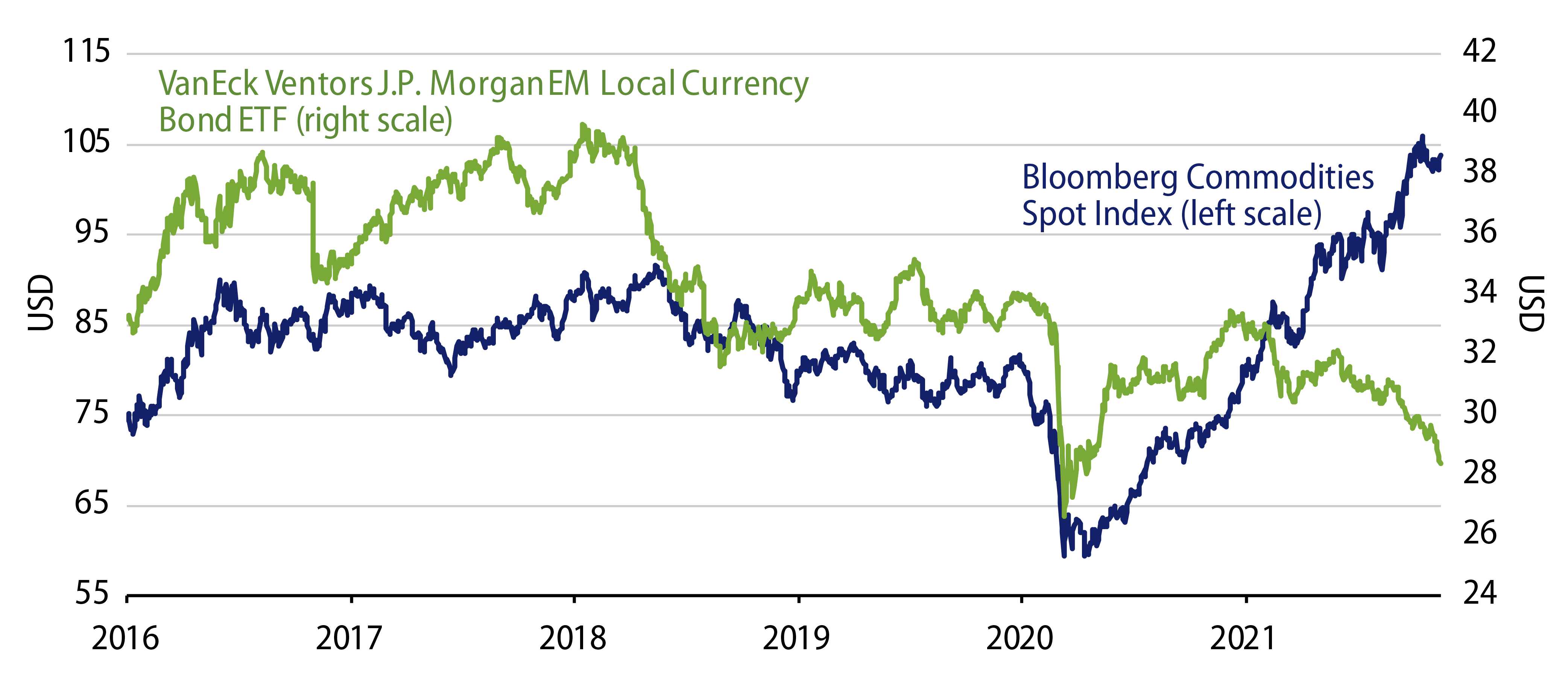 Emerging Markets Local Currency vs. Commodities Spot Index