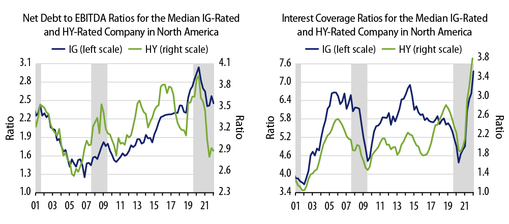 Debt and Interest Coverage Ratios for Investment-Grade (IG) and High-Yield (HY) Credit