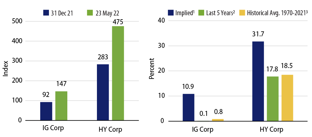 Wider Spreads Imply High Cumulative Default Rates