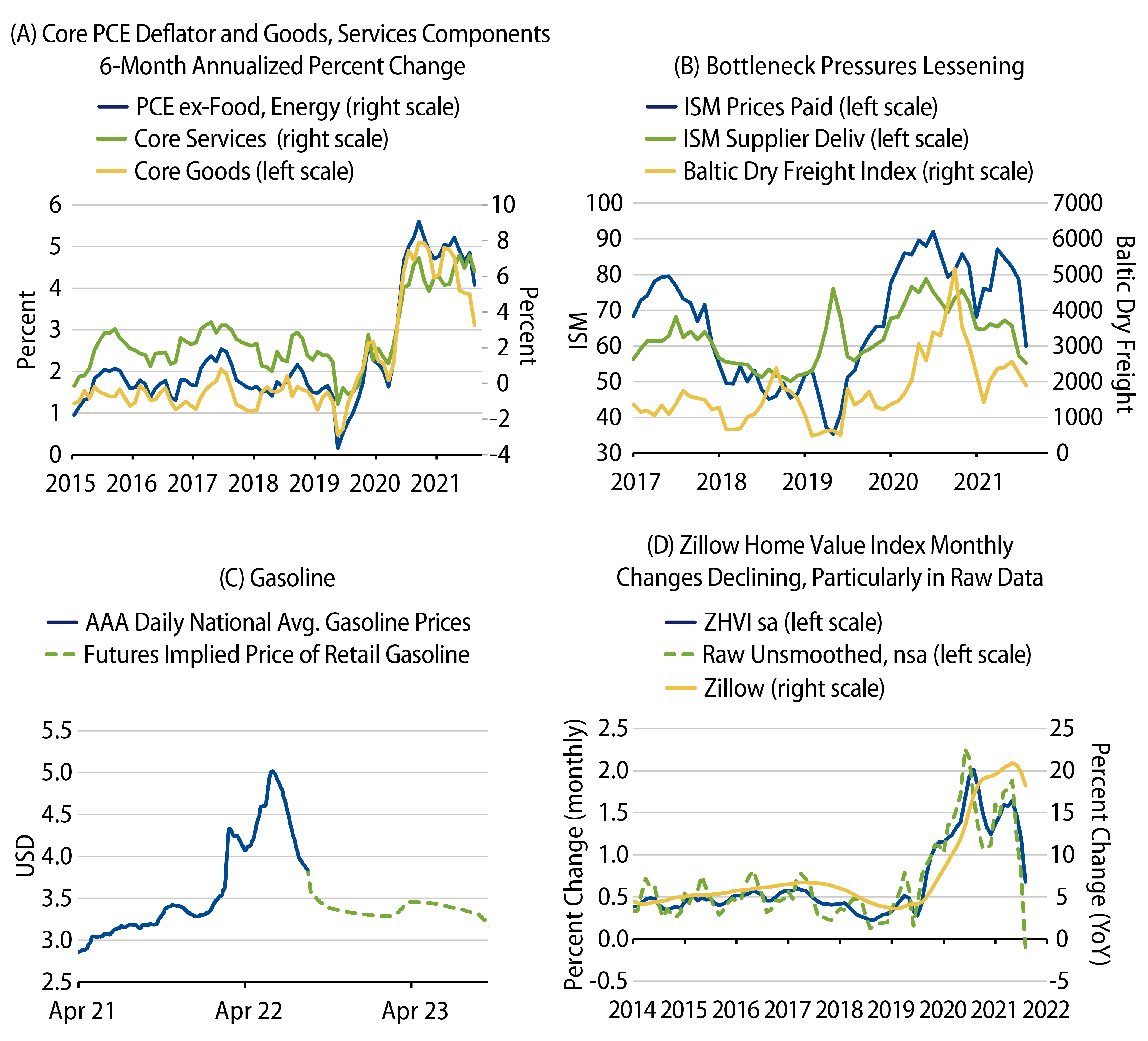 Inflation Pressures Abate