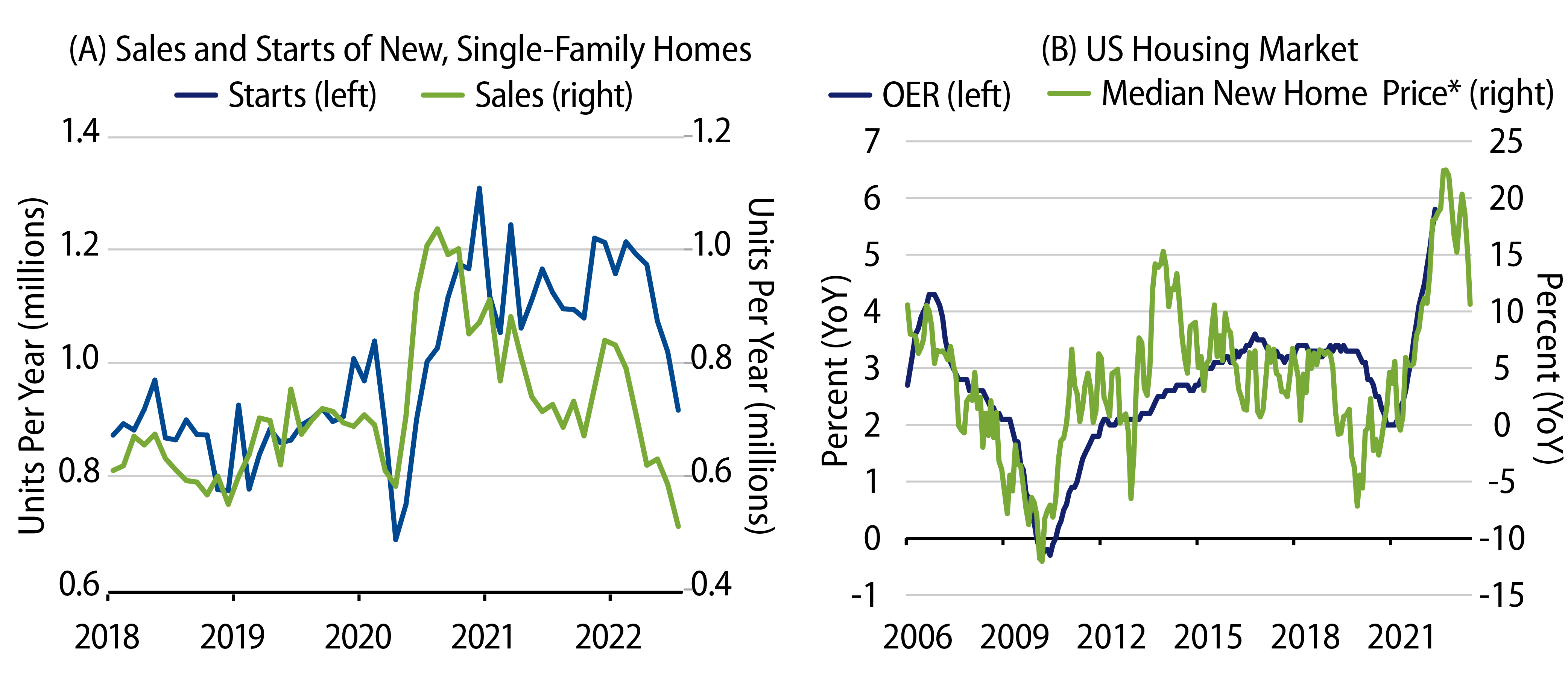 Housing Activity and Prices Deteriorate