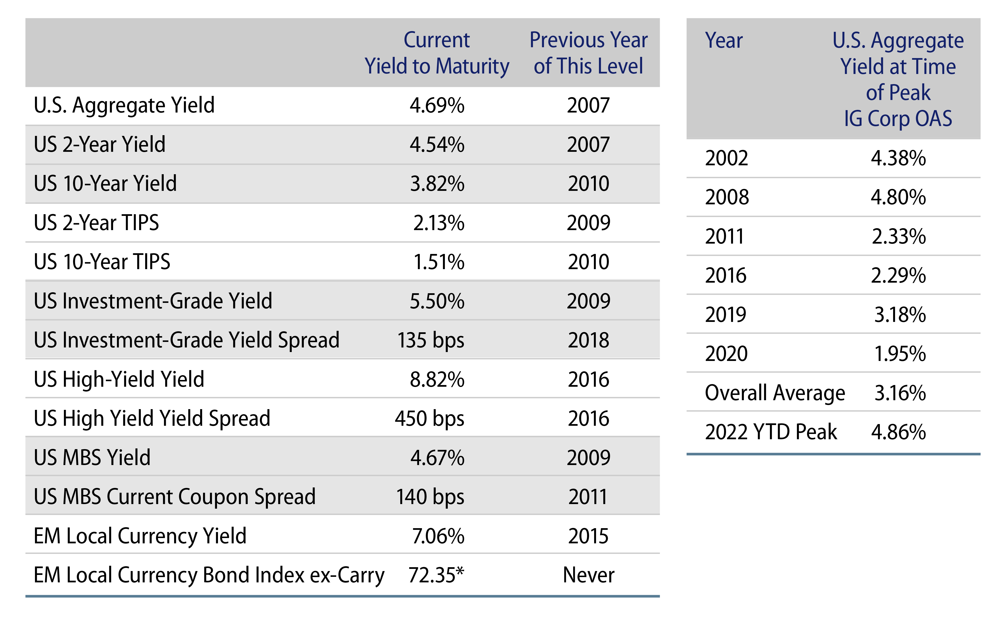 Yield and Spread Levels
