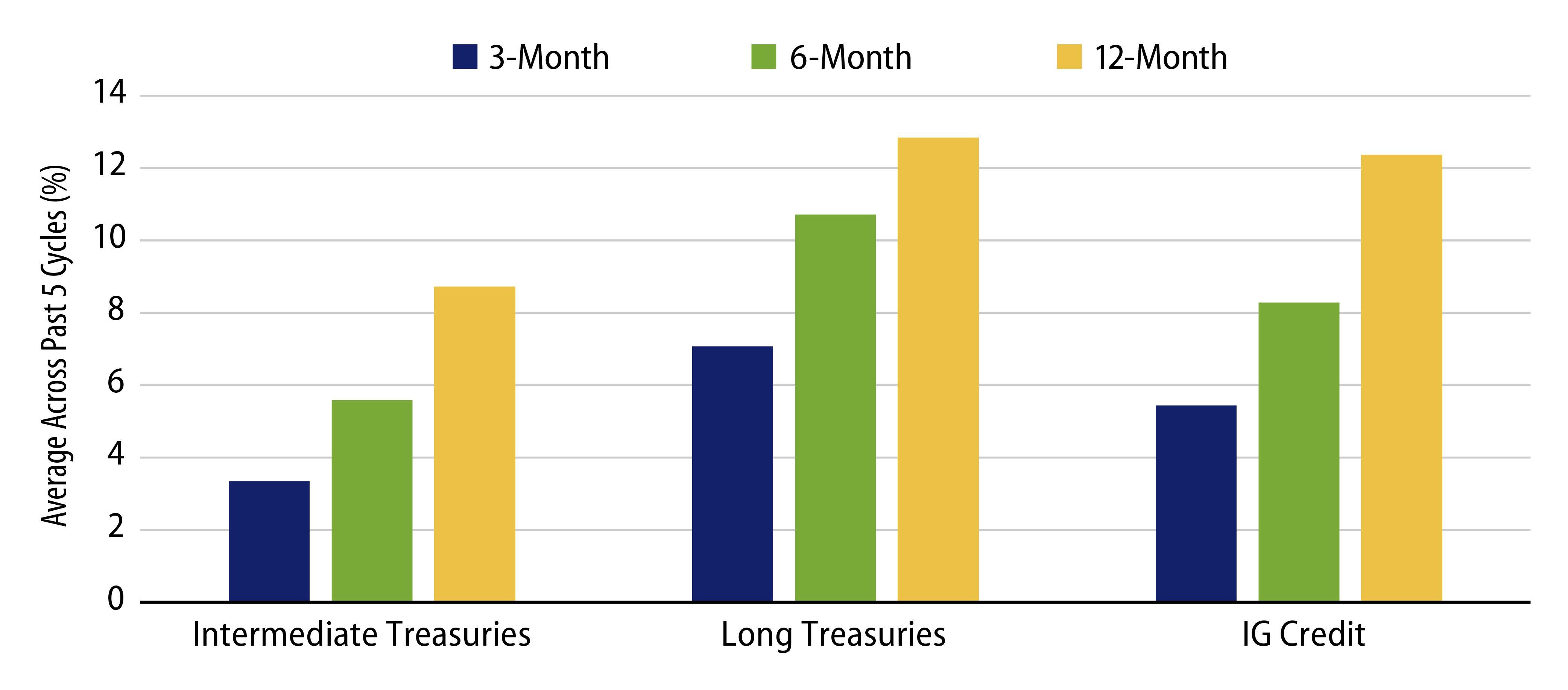 Returns Following a Peak in the Fed Fund Rate