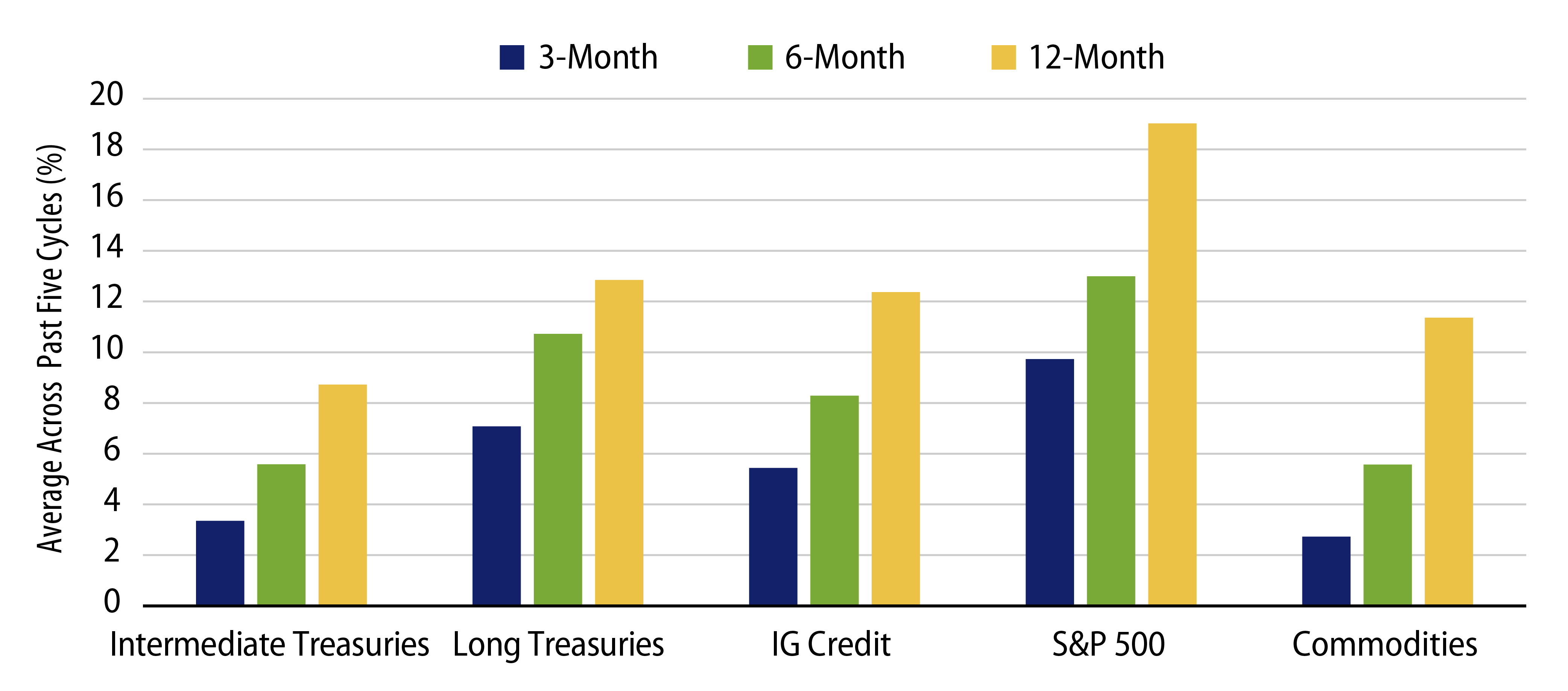 Returns Following a Peak in Fed Funds Rate