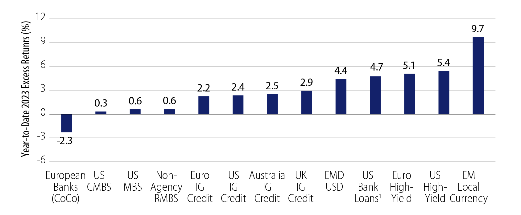 Spreads Sector Excess Returns