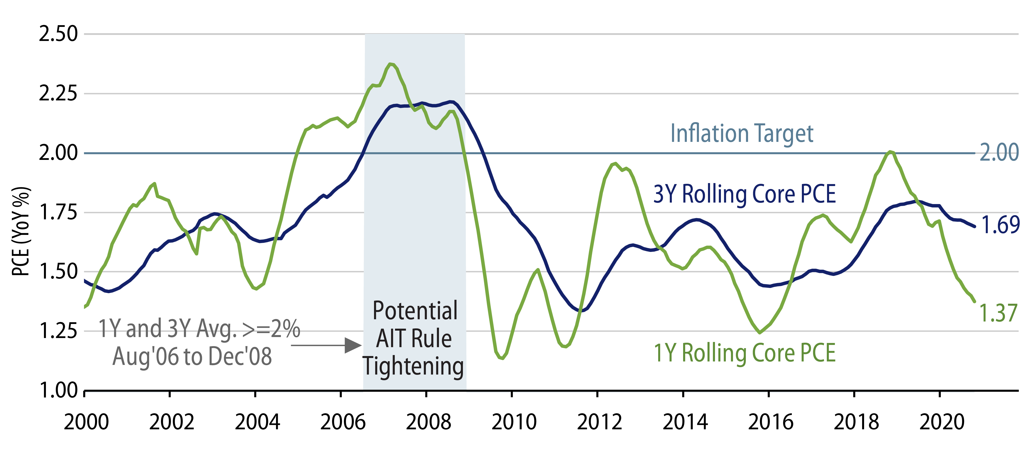 Explore Fed’s Goal of Sustainable Above Target Inflation Appears Far Off.