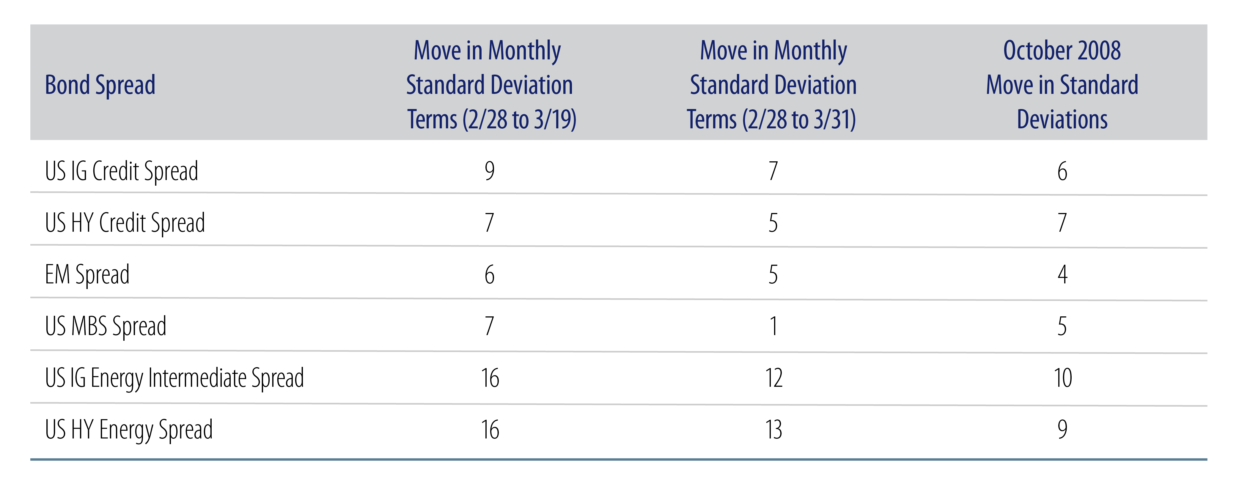 Explore A Tale of Two Crises—Magnitude and Swiftness of Spread Moves.