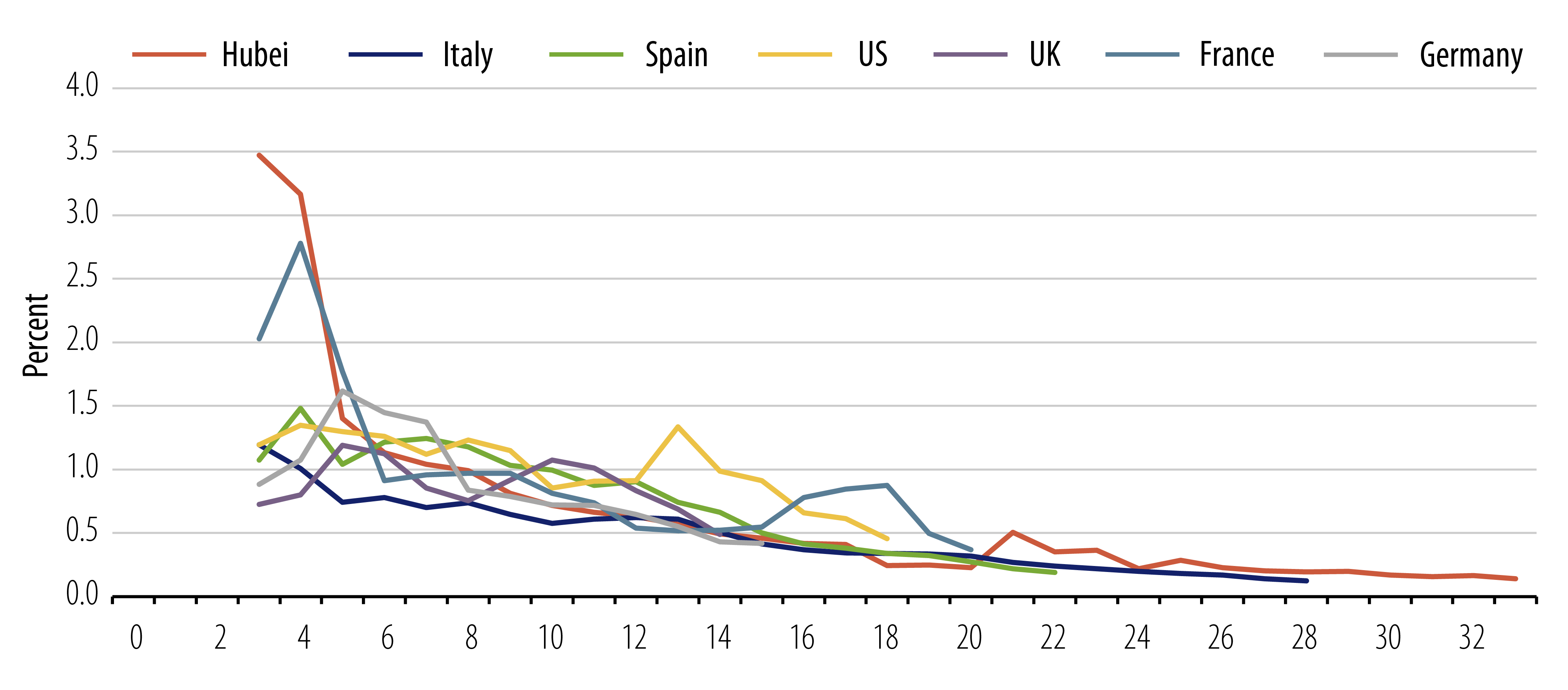 Explore Three-Day Growth in Fatalities Starting When National Lockdowns Began.