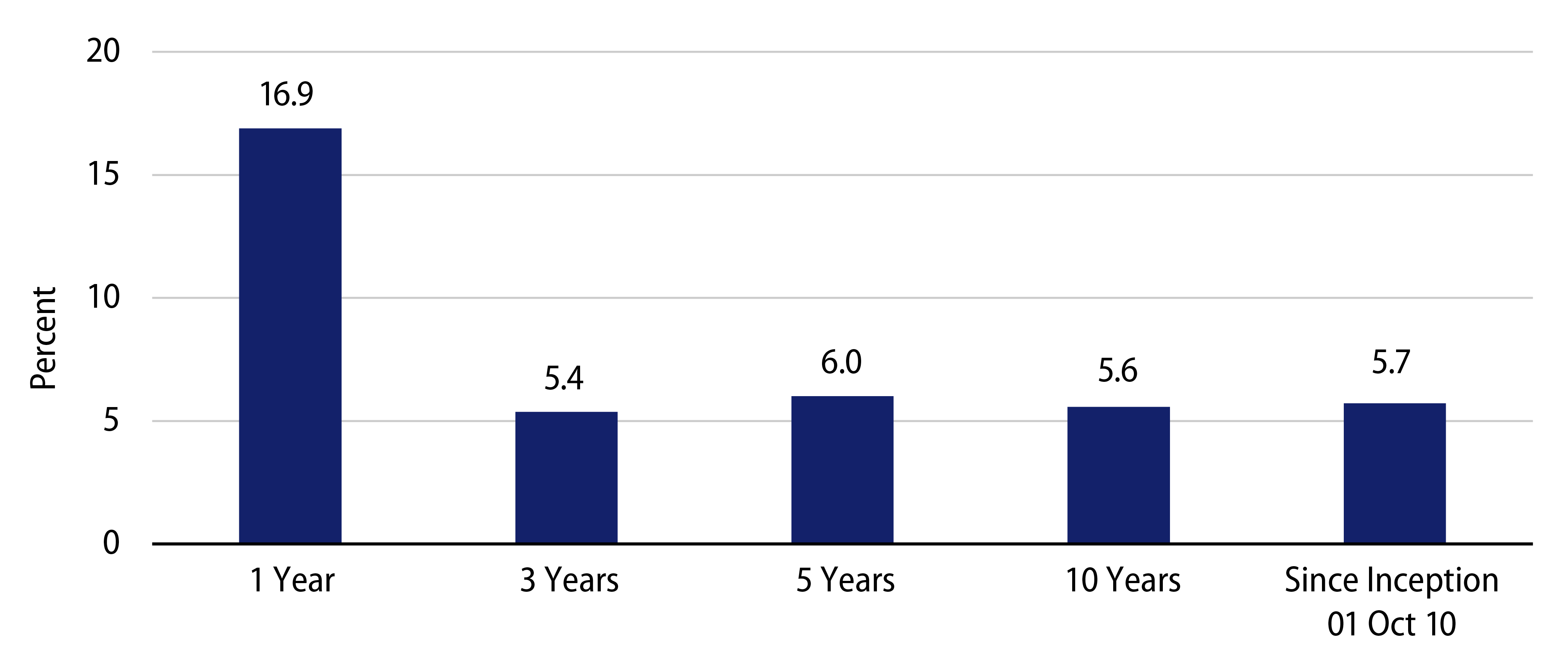 MAC Investment Performance Since Inception
