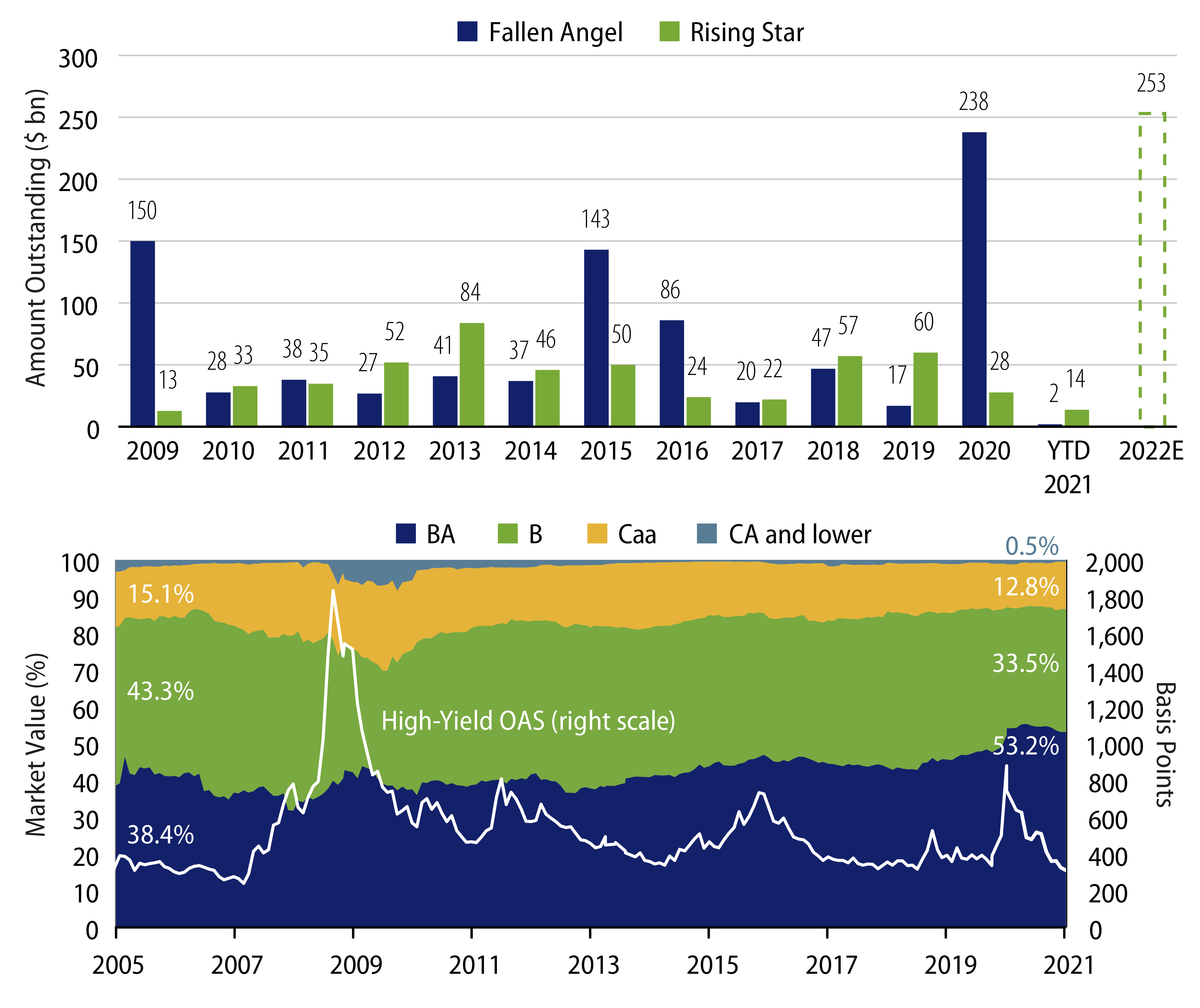 US High-Yield Fallen Angels/Rising Stars and Credit Quality Improvement