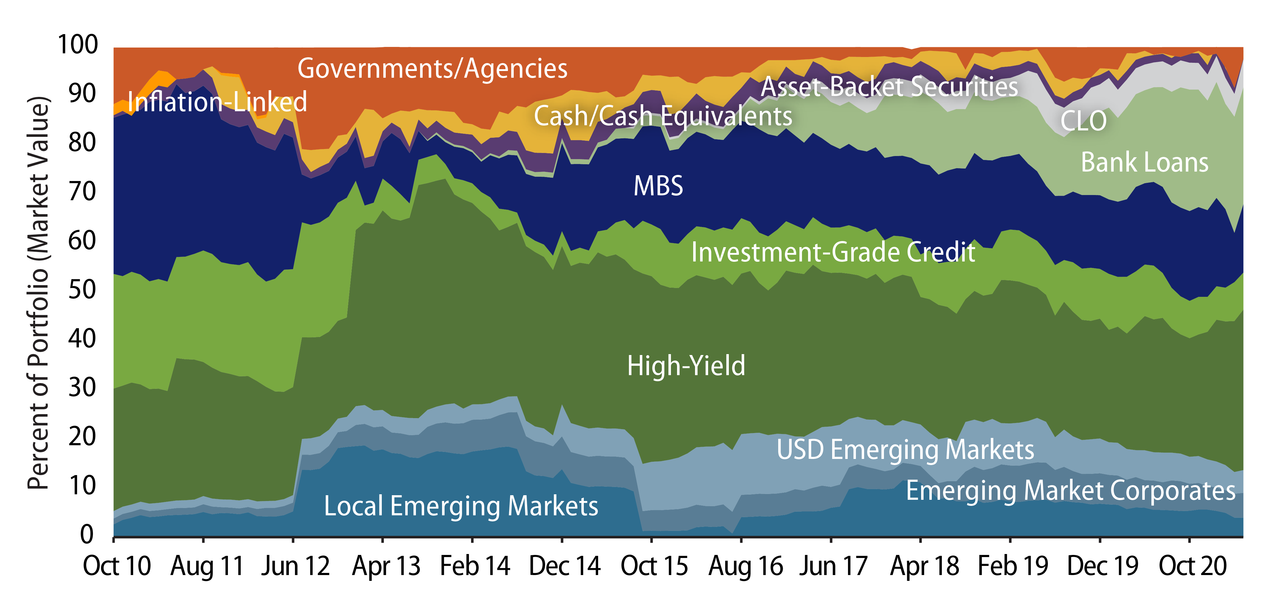 Monthly Holdings by Sector