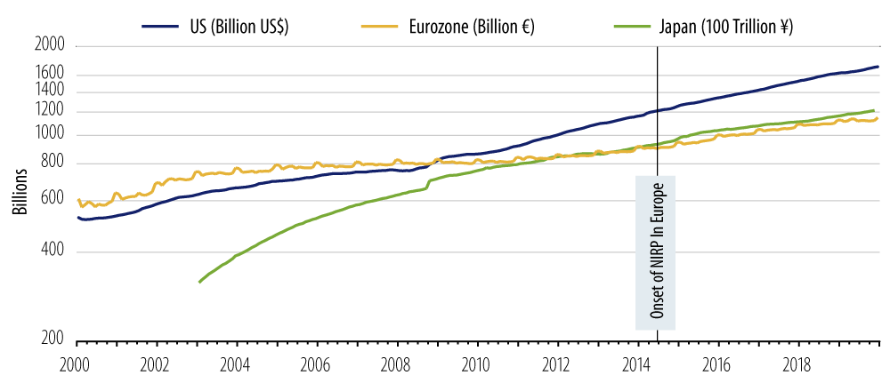 Explore currency in circulation in US, Eurozone and Japan.